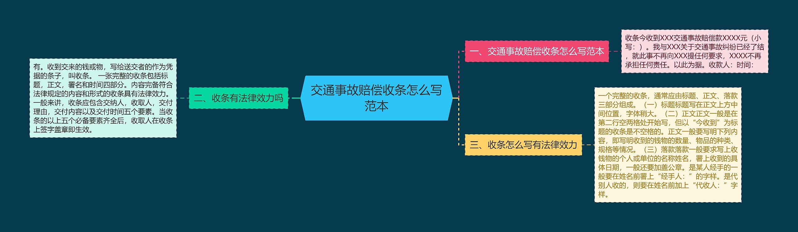 交通事故赔偿收条怎么写范本思维导图