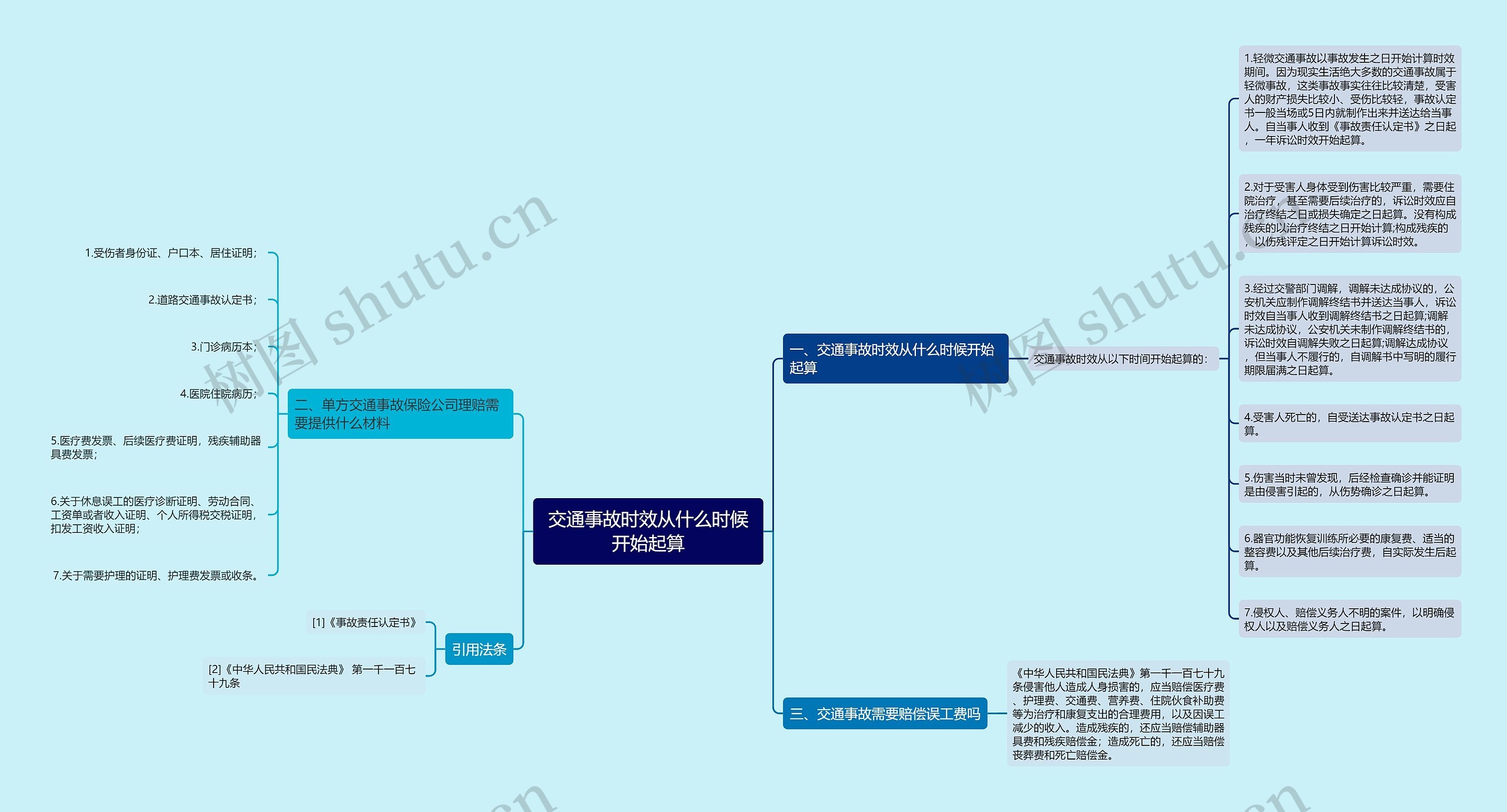 交通事故时效从什么时候开始起算思维导图