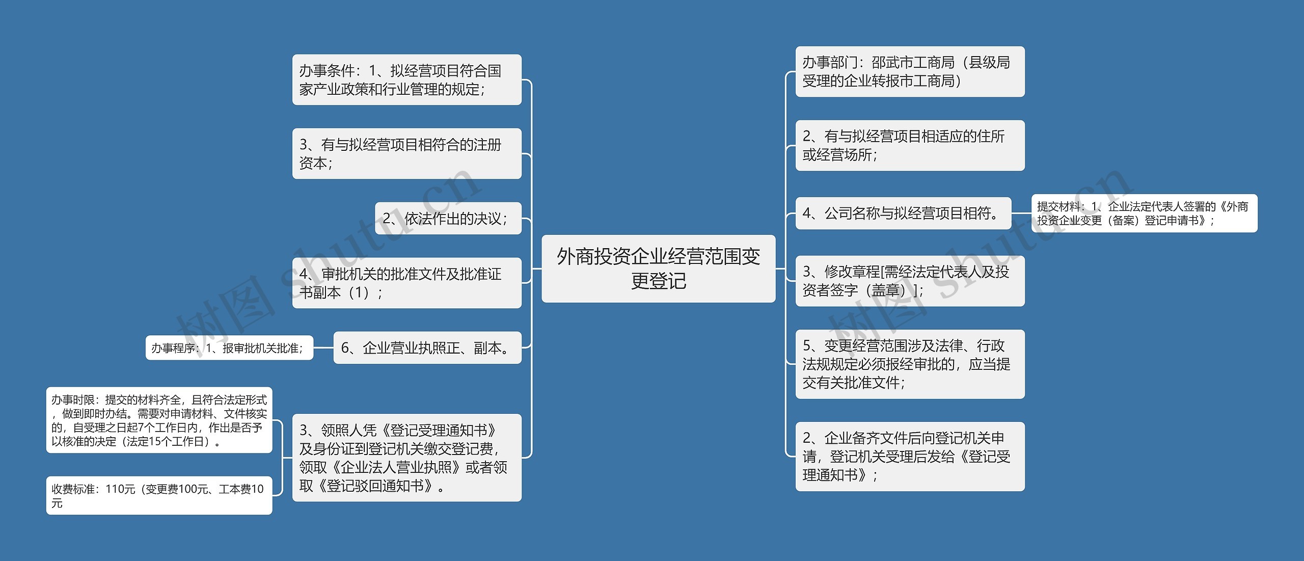 外商投资企业经营范围变更登记