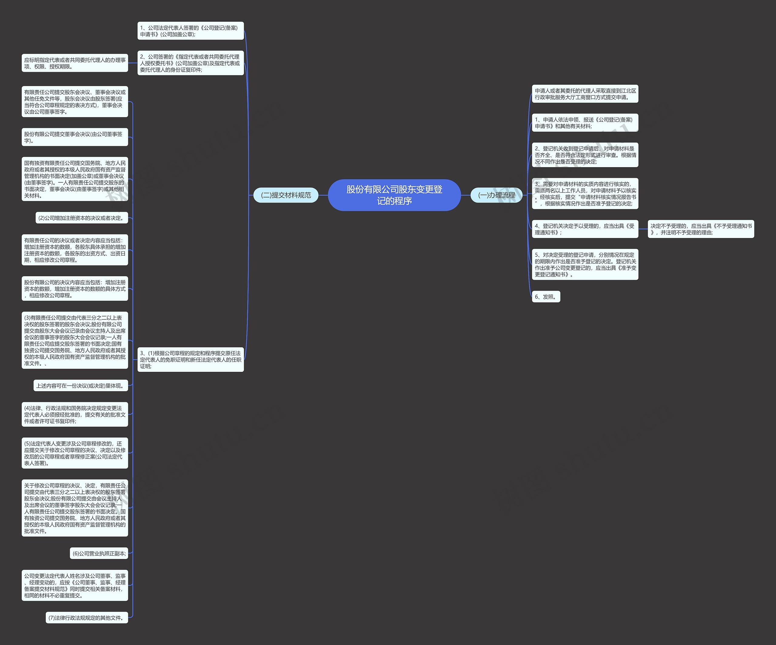 股份有限公司股东变更登记的程序思维导图