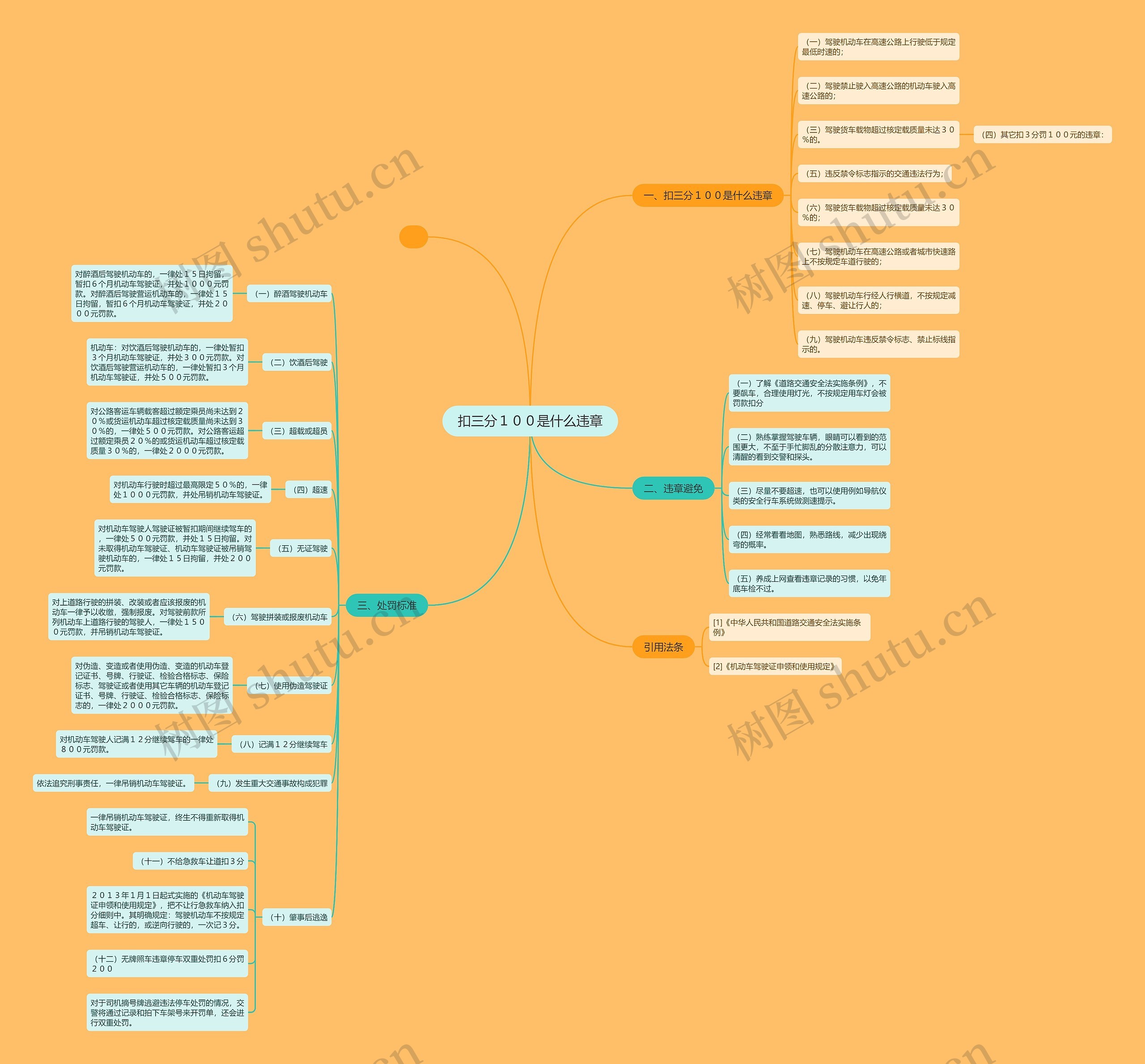 扣三分１００是什么违章思维导图