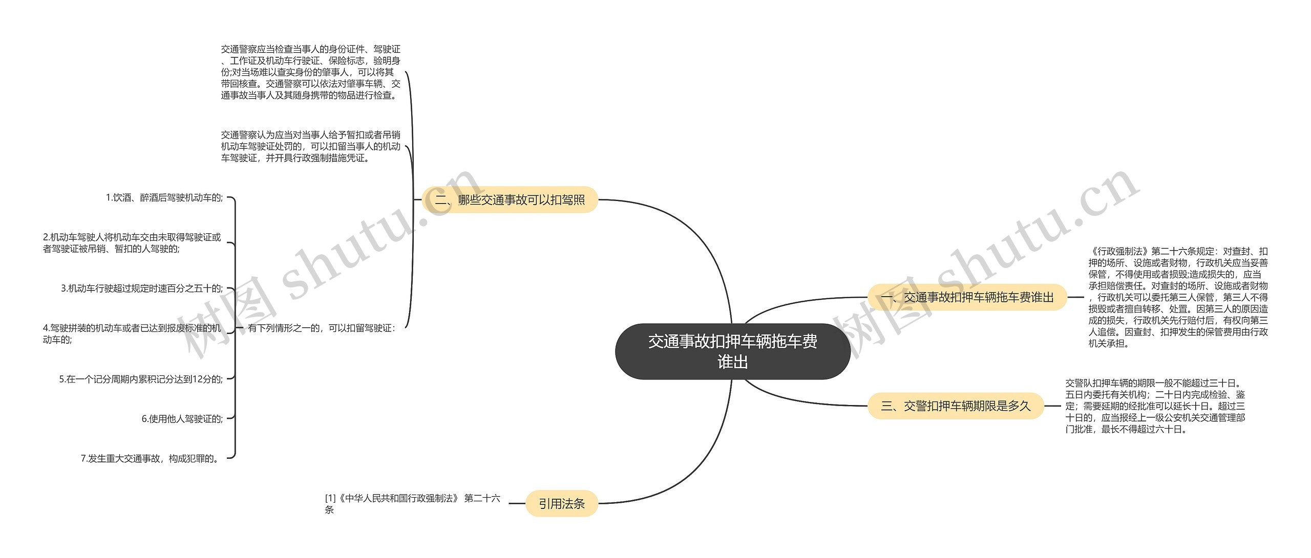 交通事故扣押车辆拖车费谁出思维导图