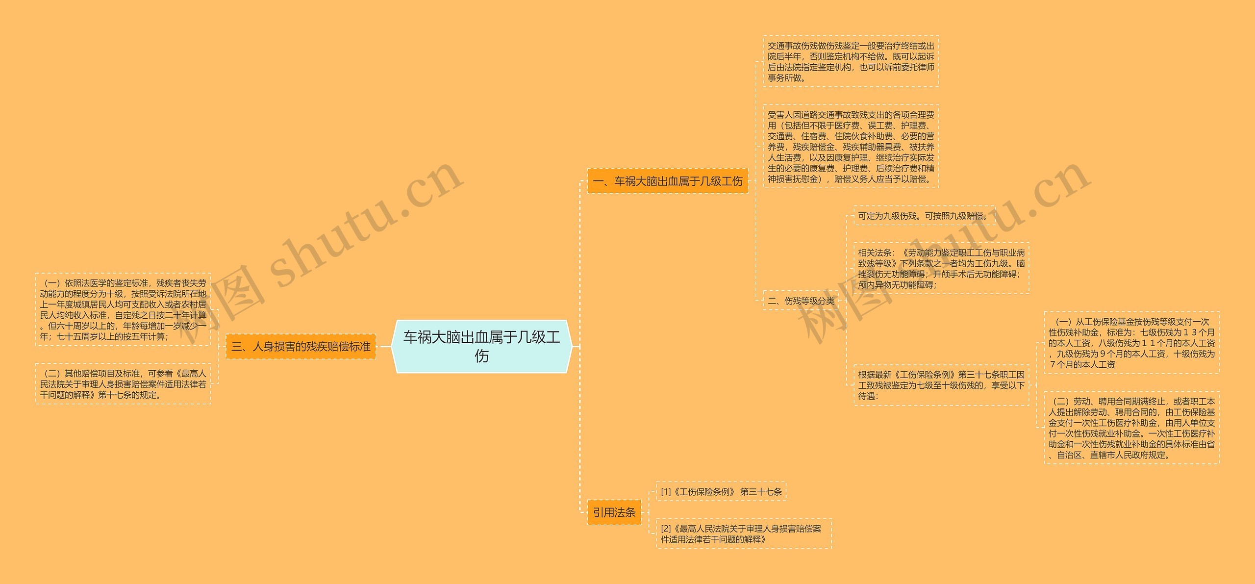 车祸大脑出血属于几级工伤思维导图