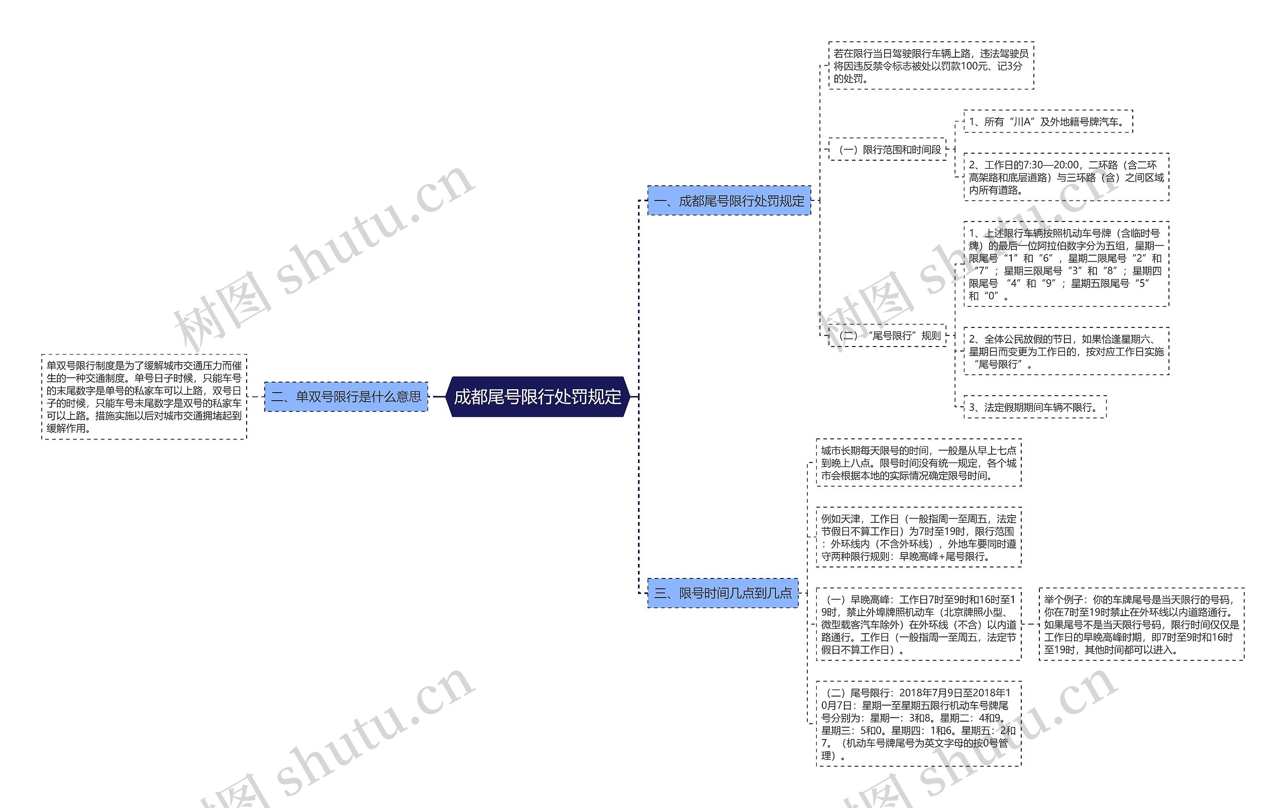 成都尾号限行处罚规定思维导图