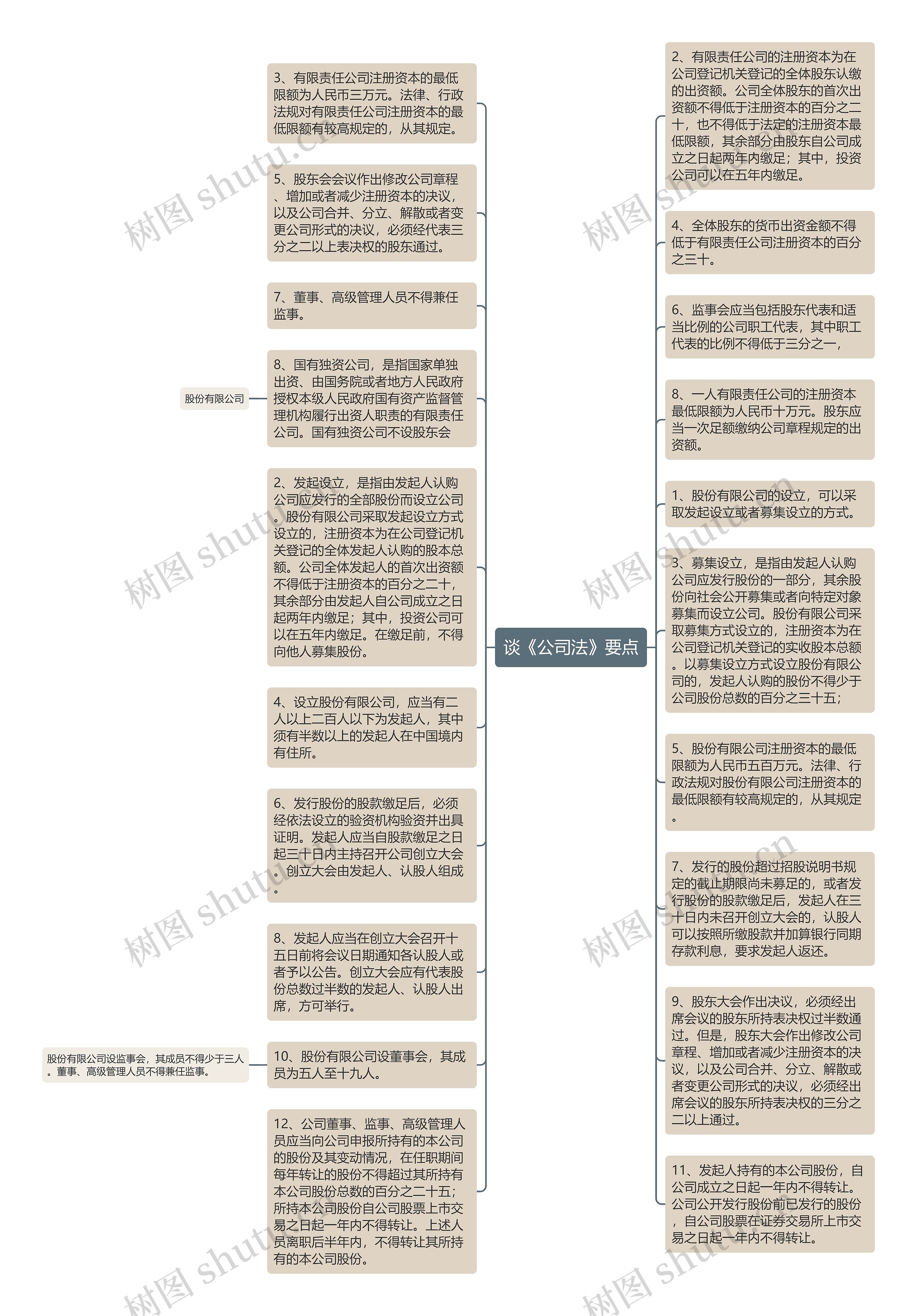 谈《公司法》要点