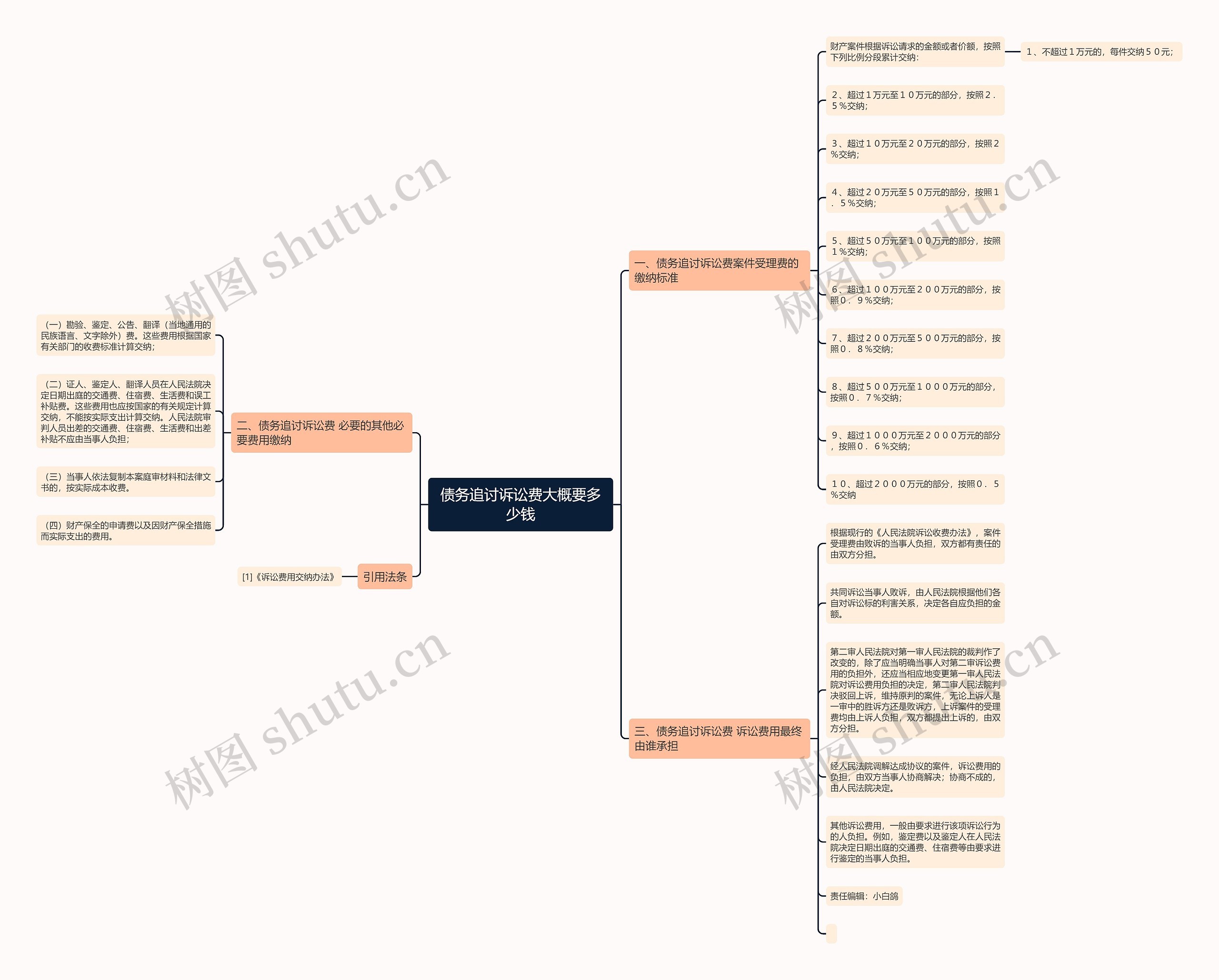 债务追讨诉讼费大概要多少钱思维导图
