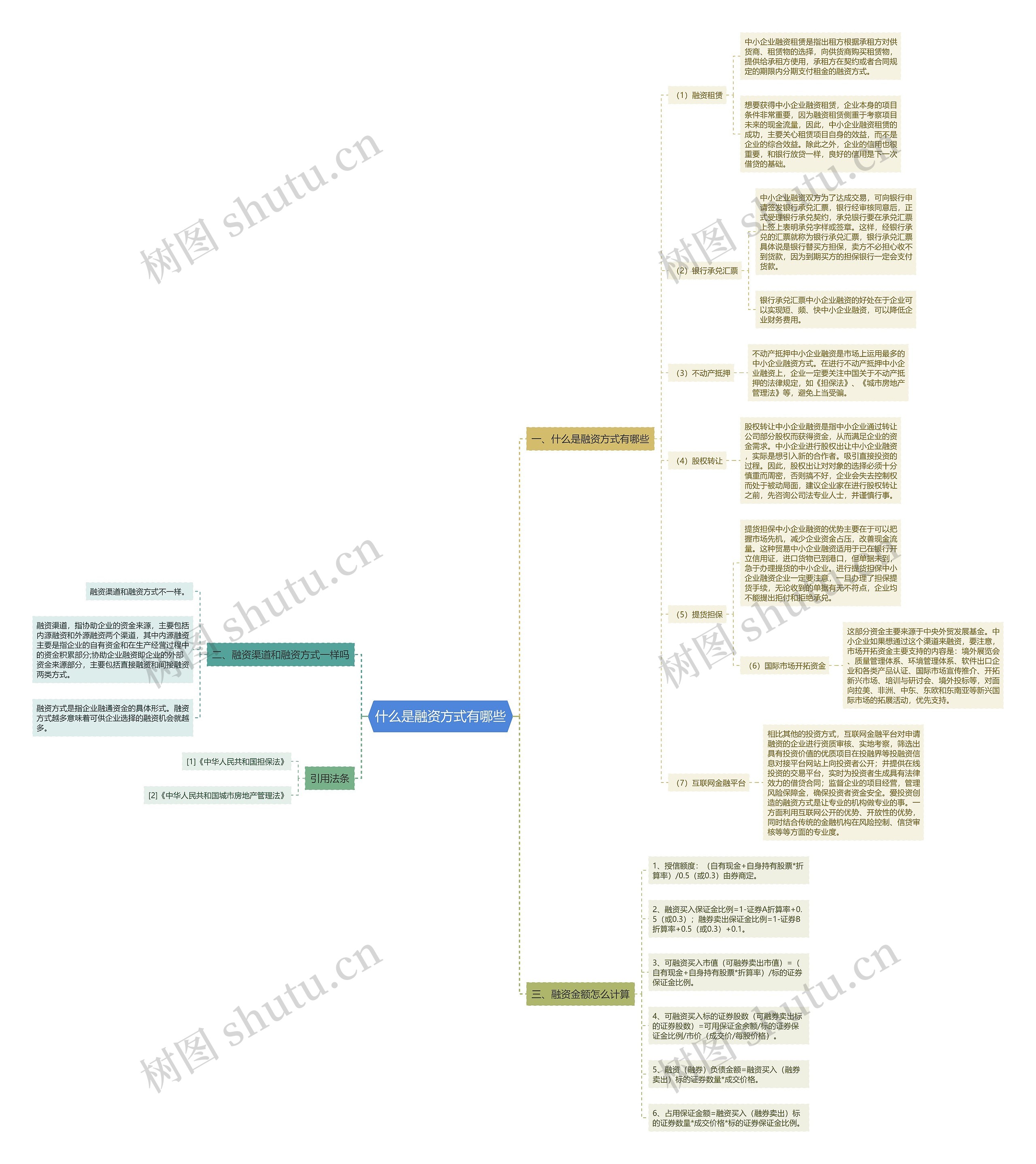 什么是融资方式有哪些思维导图