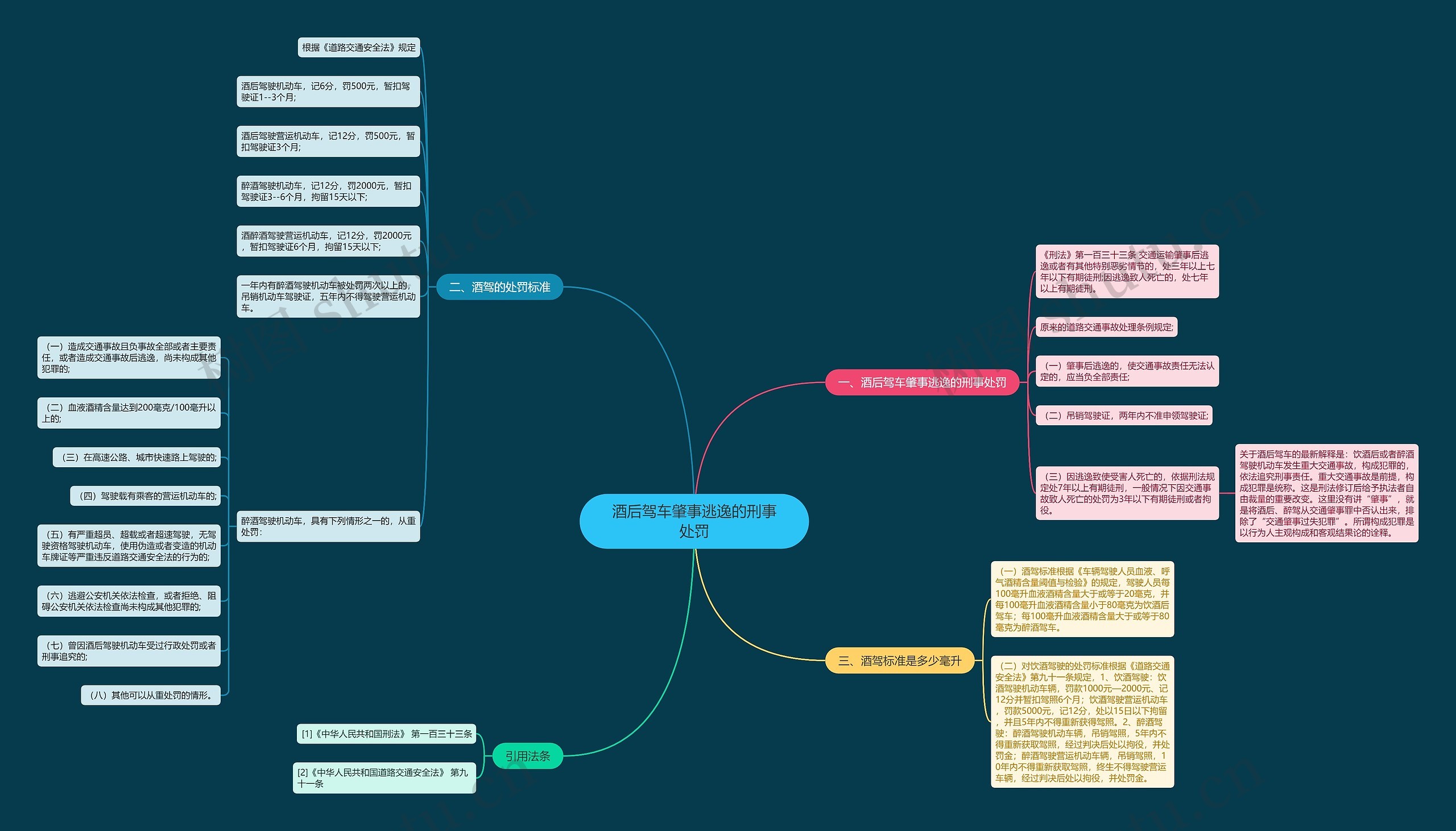 酒后驾车肇事逃逸的刑事处罚思维导图