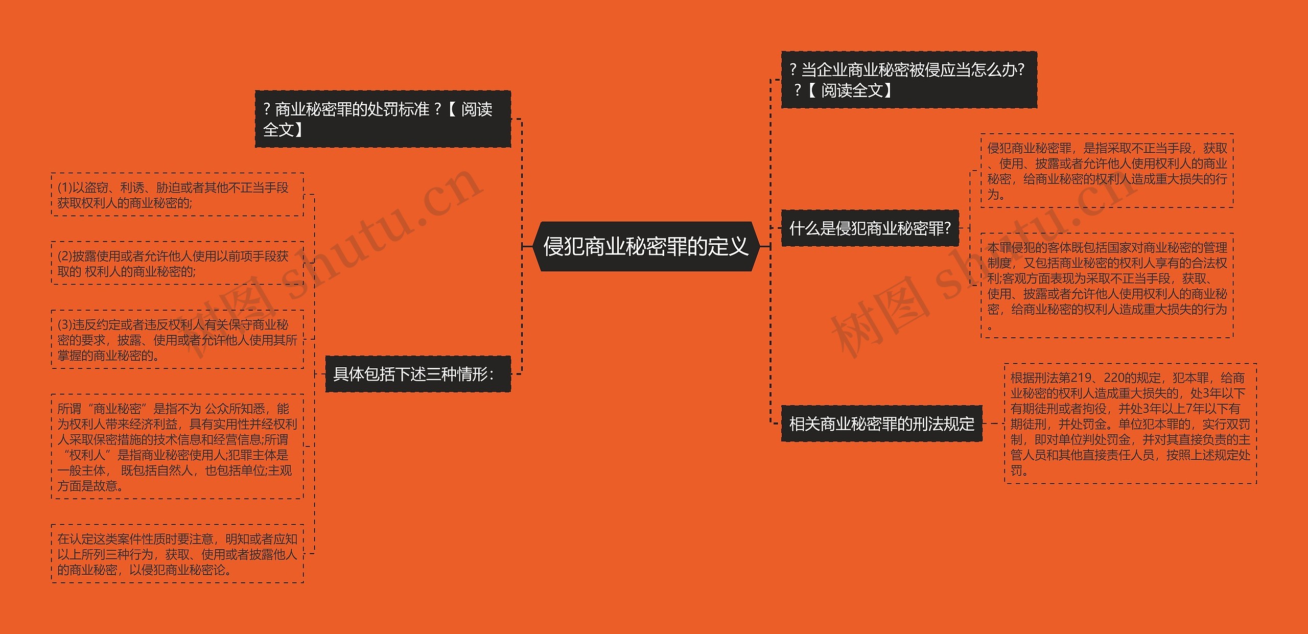 侵犯商业秘密罪的定义思维导图