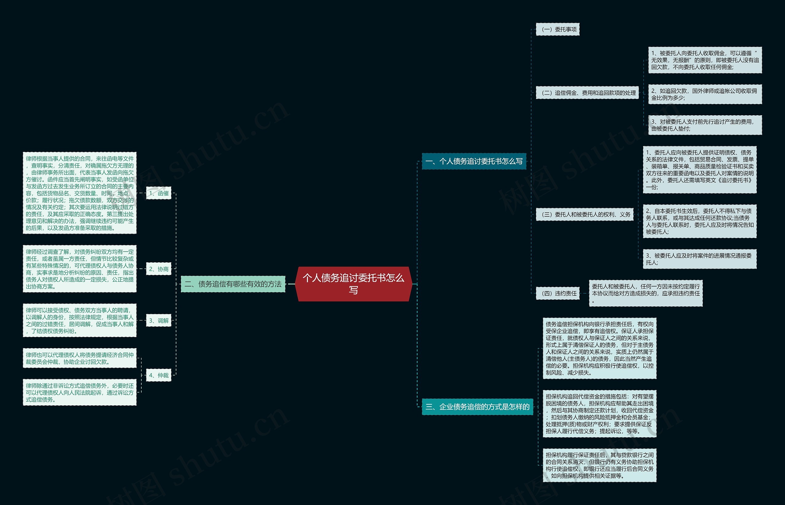 个人债务追讨委托书怎么写思维导图