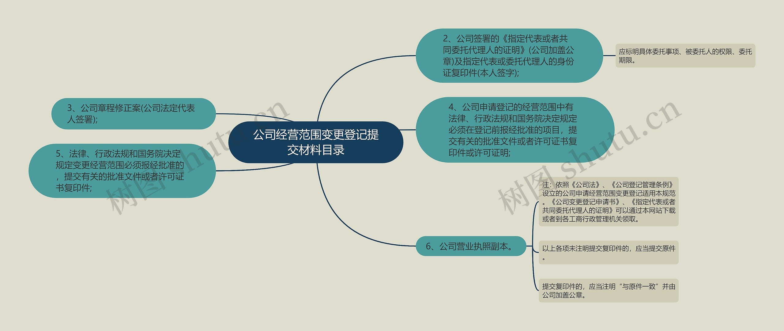 公司经营范围变更登记提交材料目录思维导图