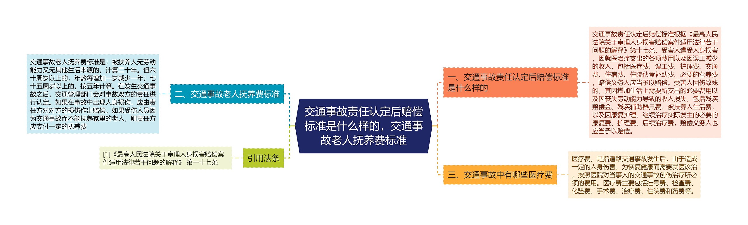 交通事故责任认定后赔偿标准是什么样的，交通事故老人抚养费标准