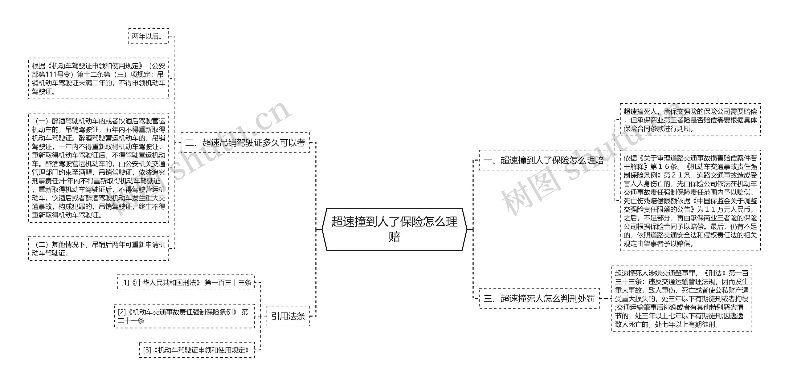 超速撞到人了保险怎么理赔思维导图