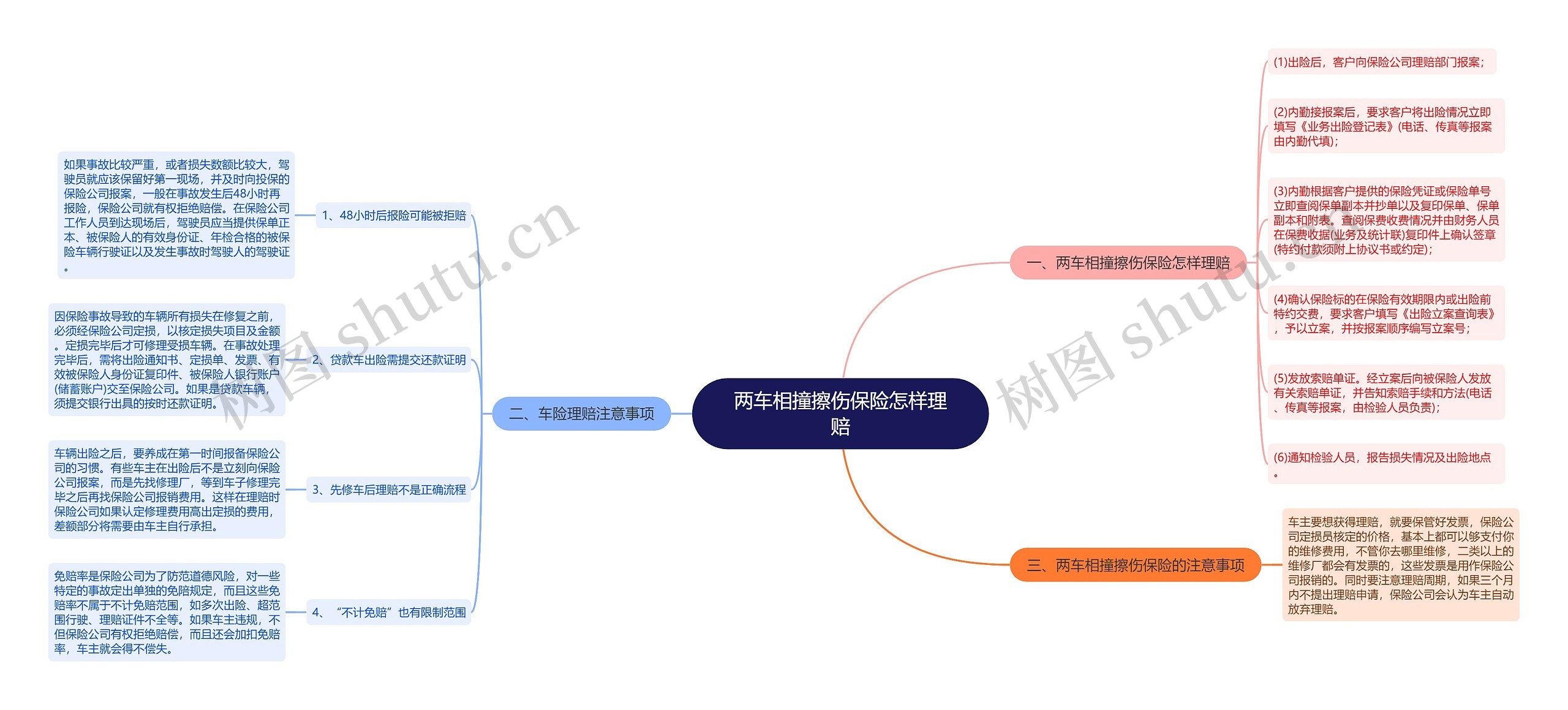 两车相撞擦伤保险怎样理赔思维导图