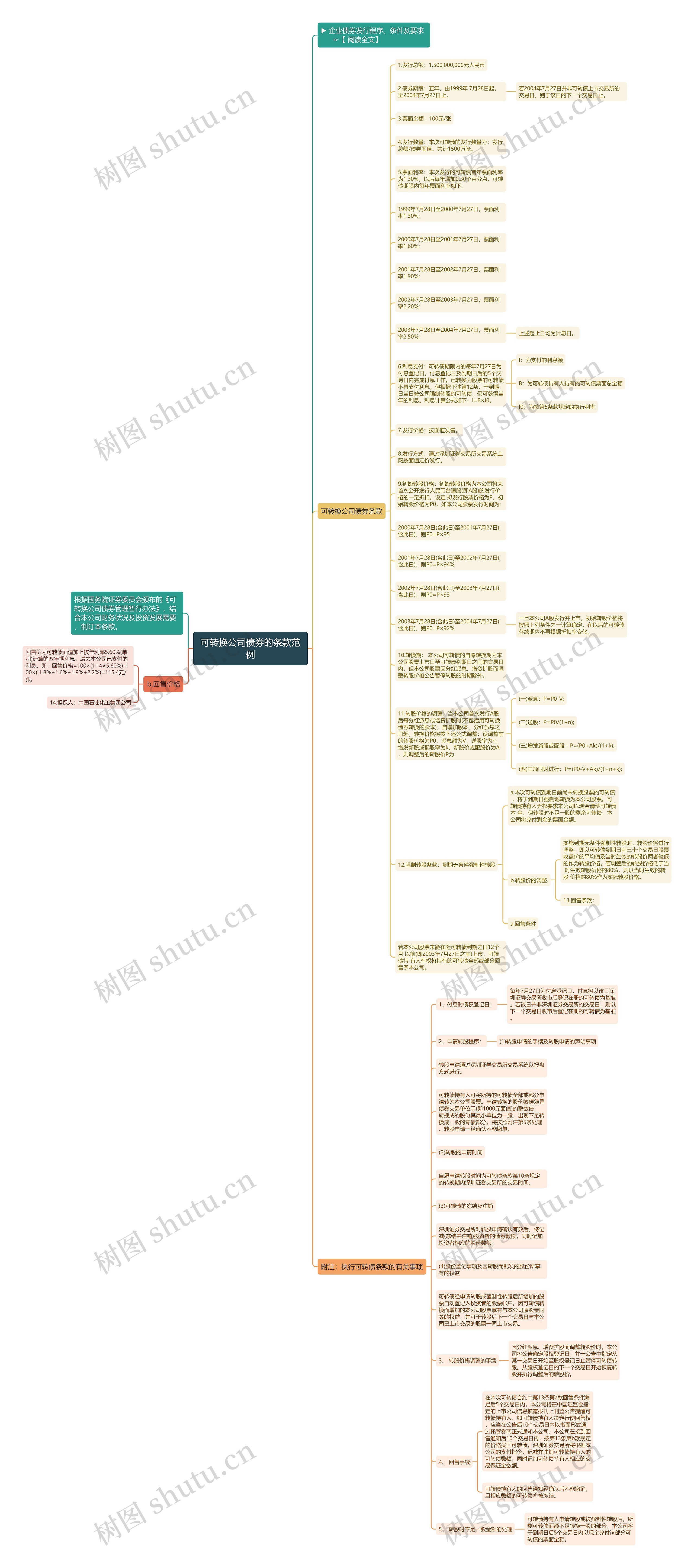 可转换公司债券的条款范例思维导图