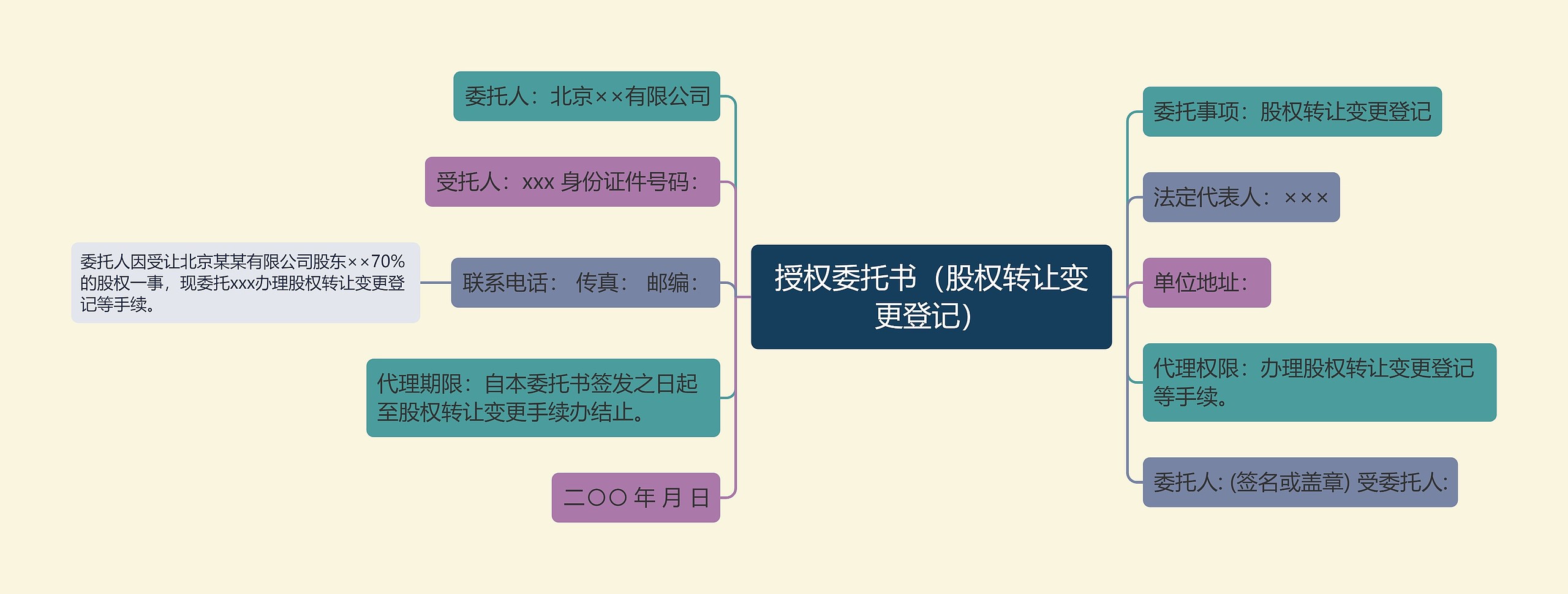 授权委托书（股权转让变更登记）思维导图