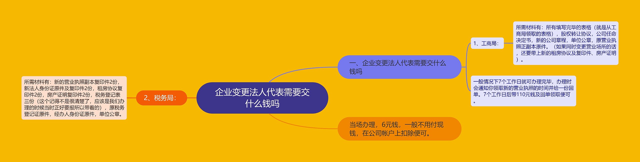 企业变更法人代表需要交什么钱吗