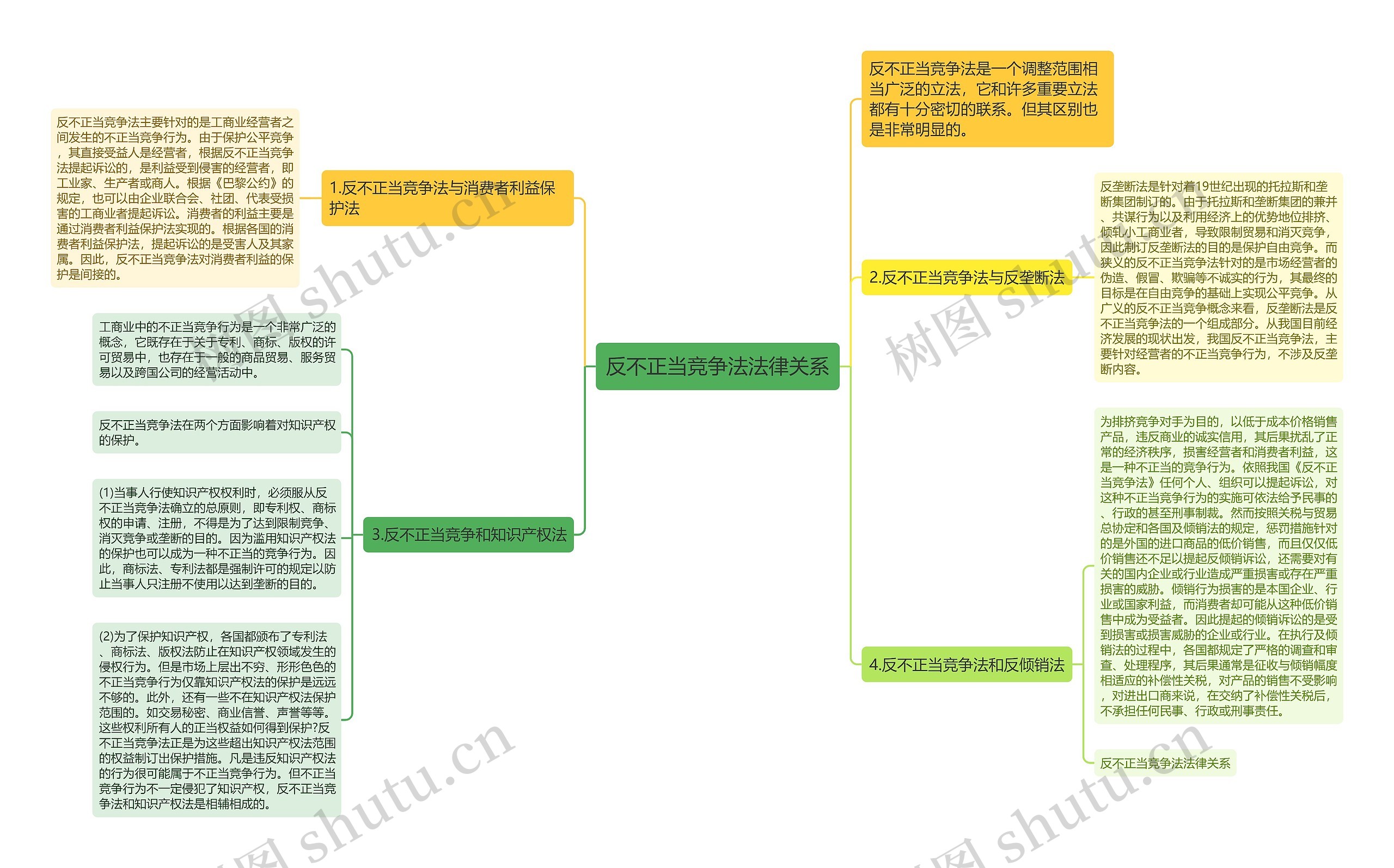 反不正当竞争法法律关系思维导图