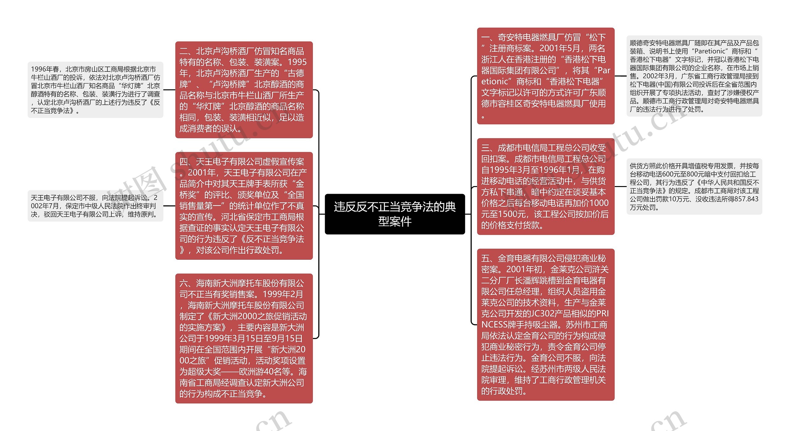 违反反不正当竞争法的典型案件思维导图