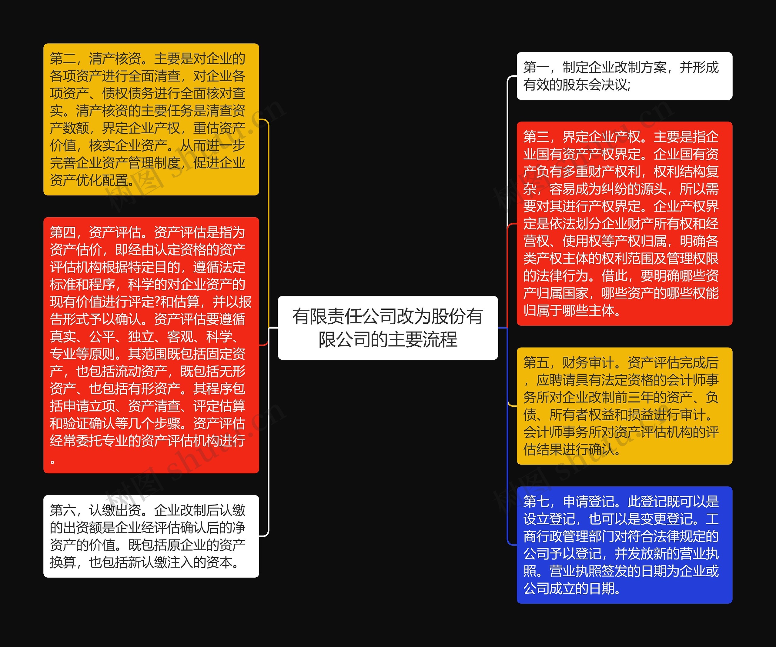 有限责任公司改为股份有限公司的主要流程思维导图