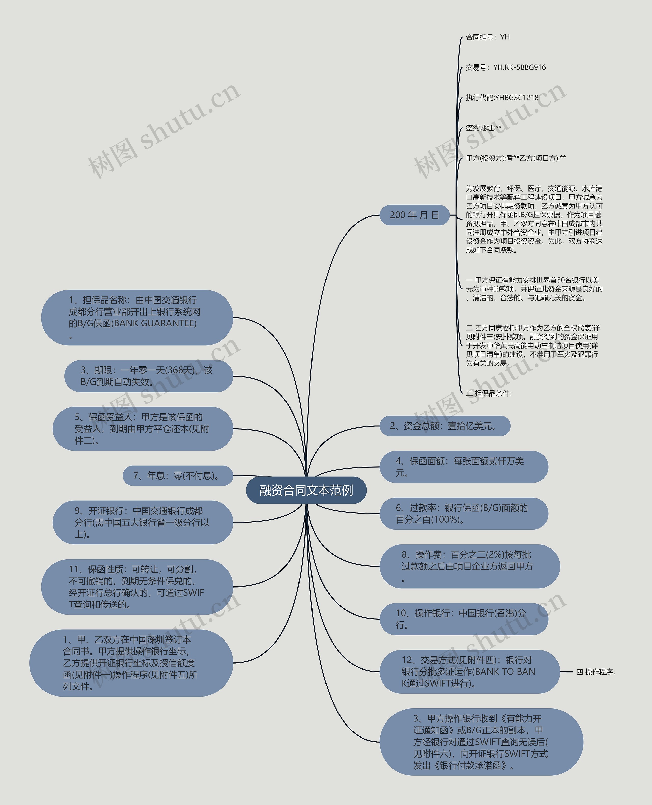 融资合同文本范例思维导图