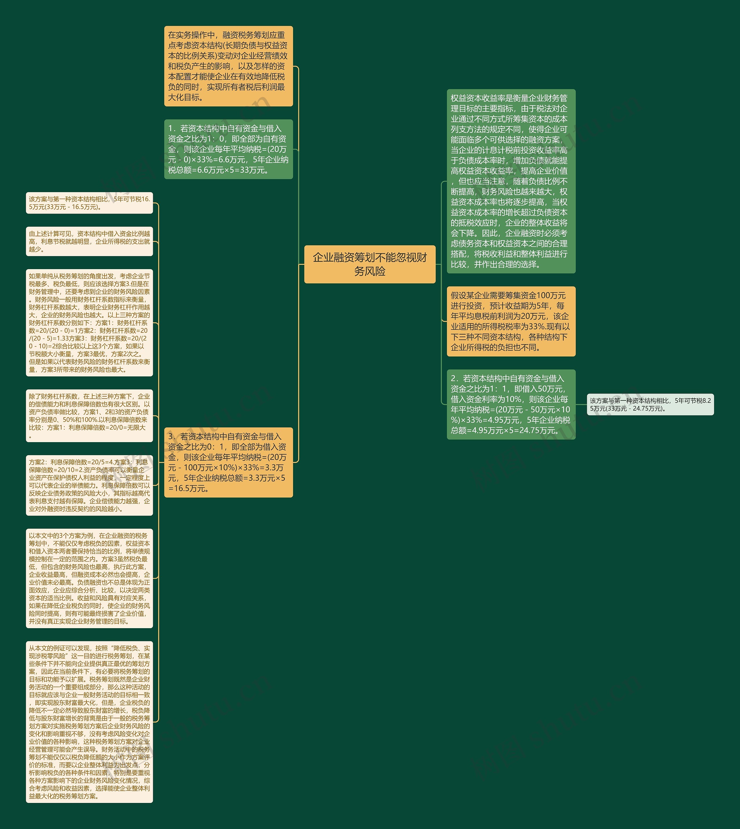 企业融资筹划不能忽视财务风险思维导图