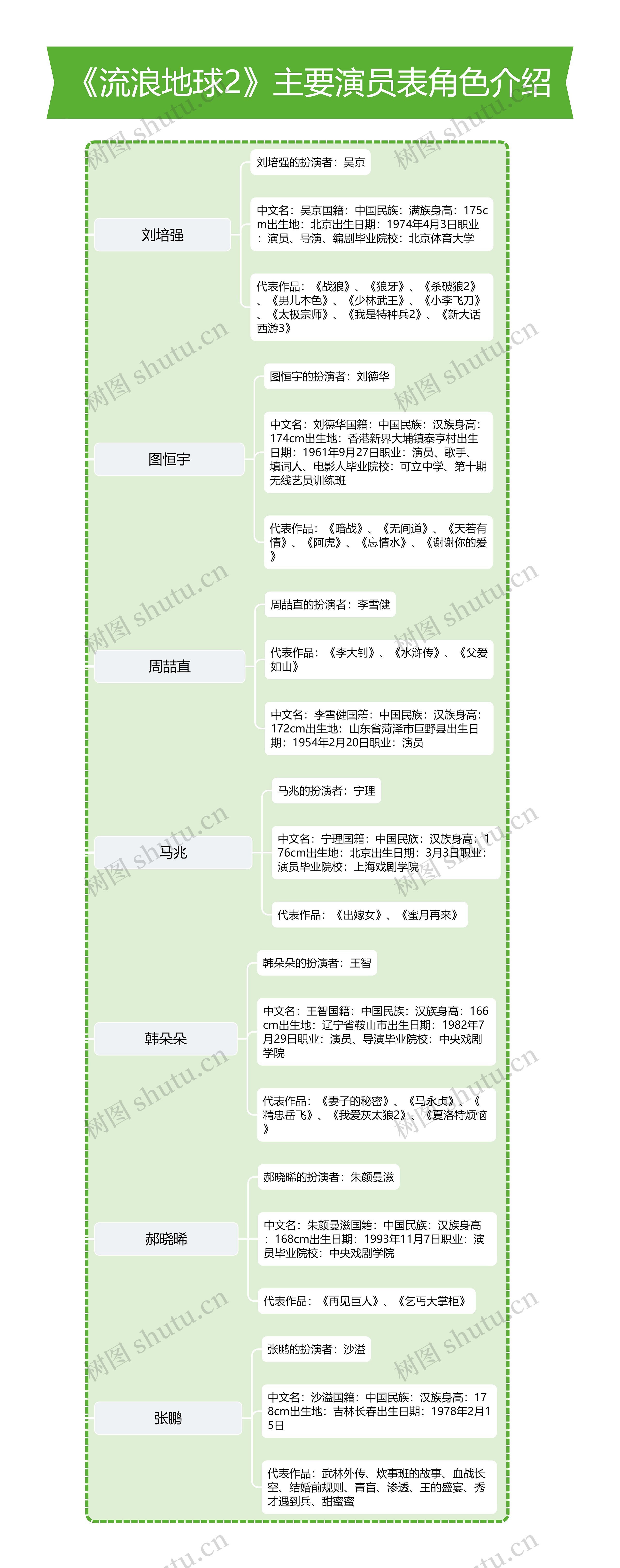 《流浪地球2》主要演员表角色介绍思维导图