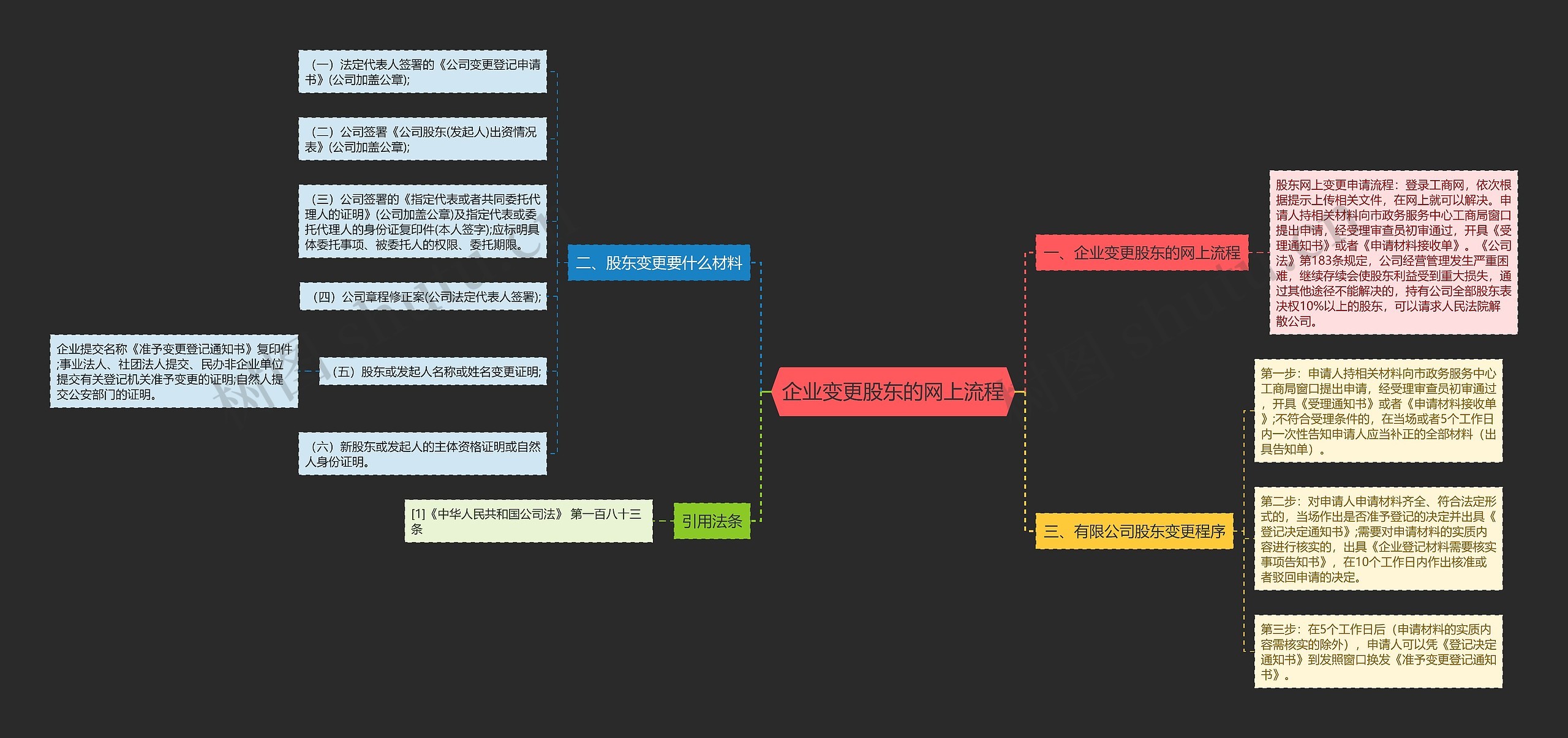 企业变更股东的网上流程