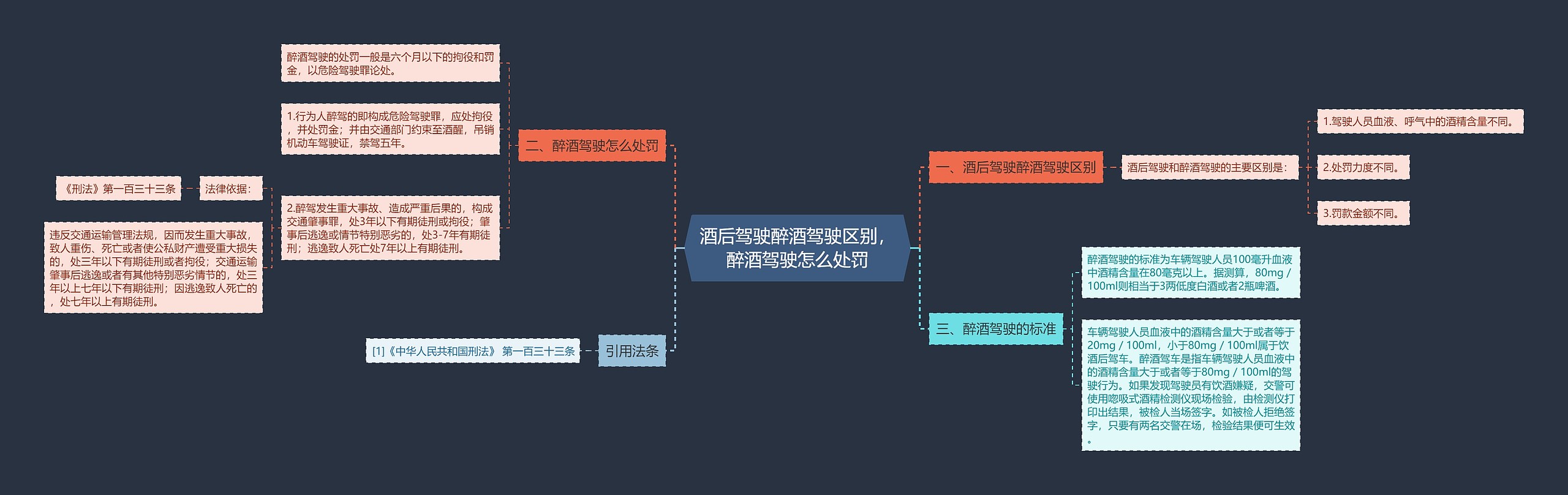 酒后驾驶醉酒驾驶区别，醉酒驾驶怎么处罚思维导图