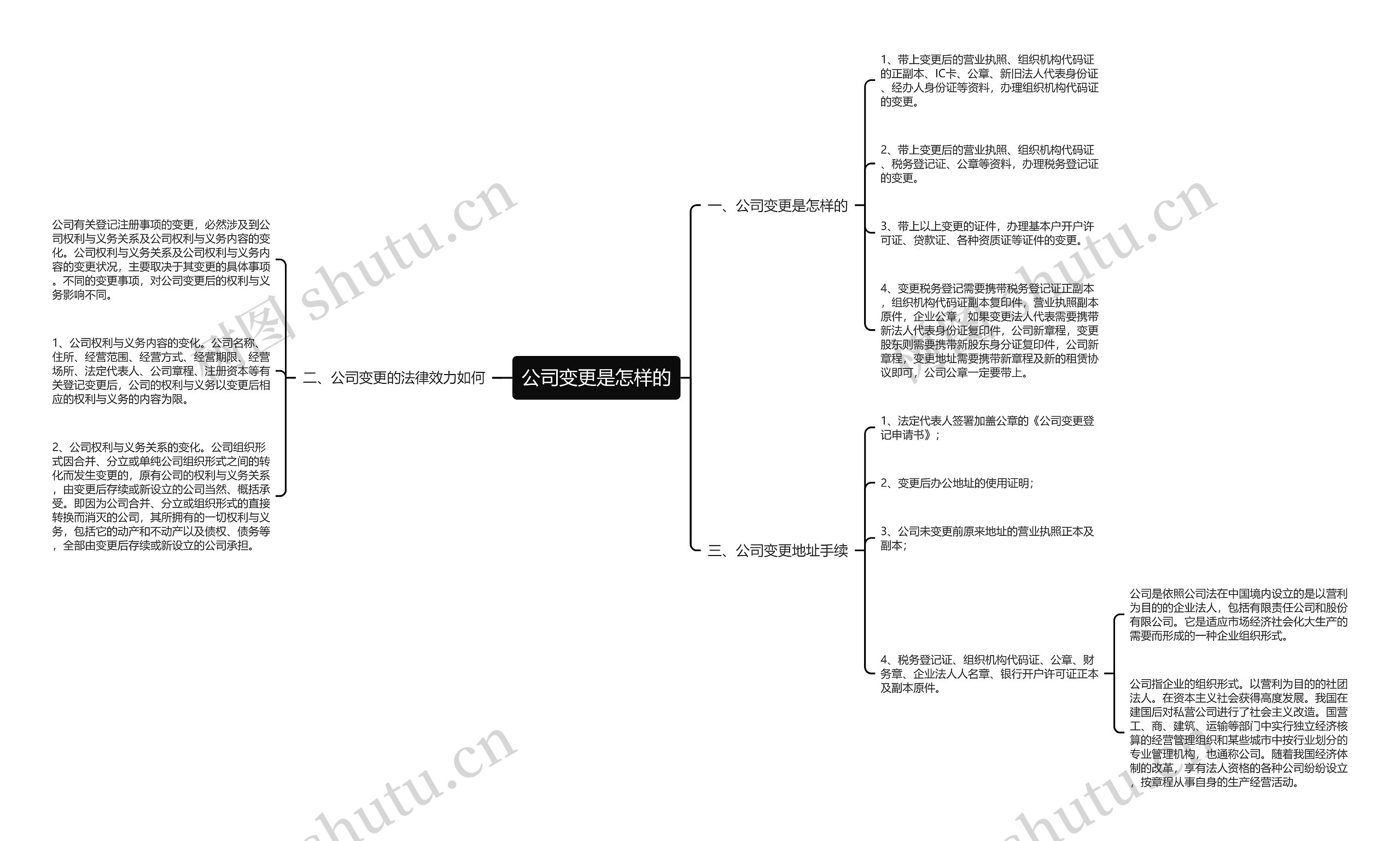 公司变更是怎样的思维导图