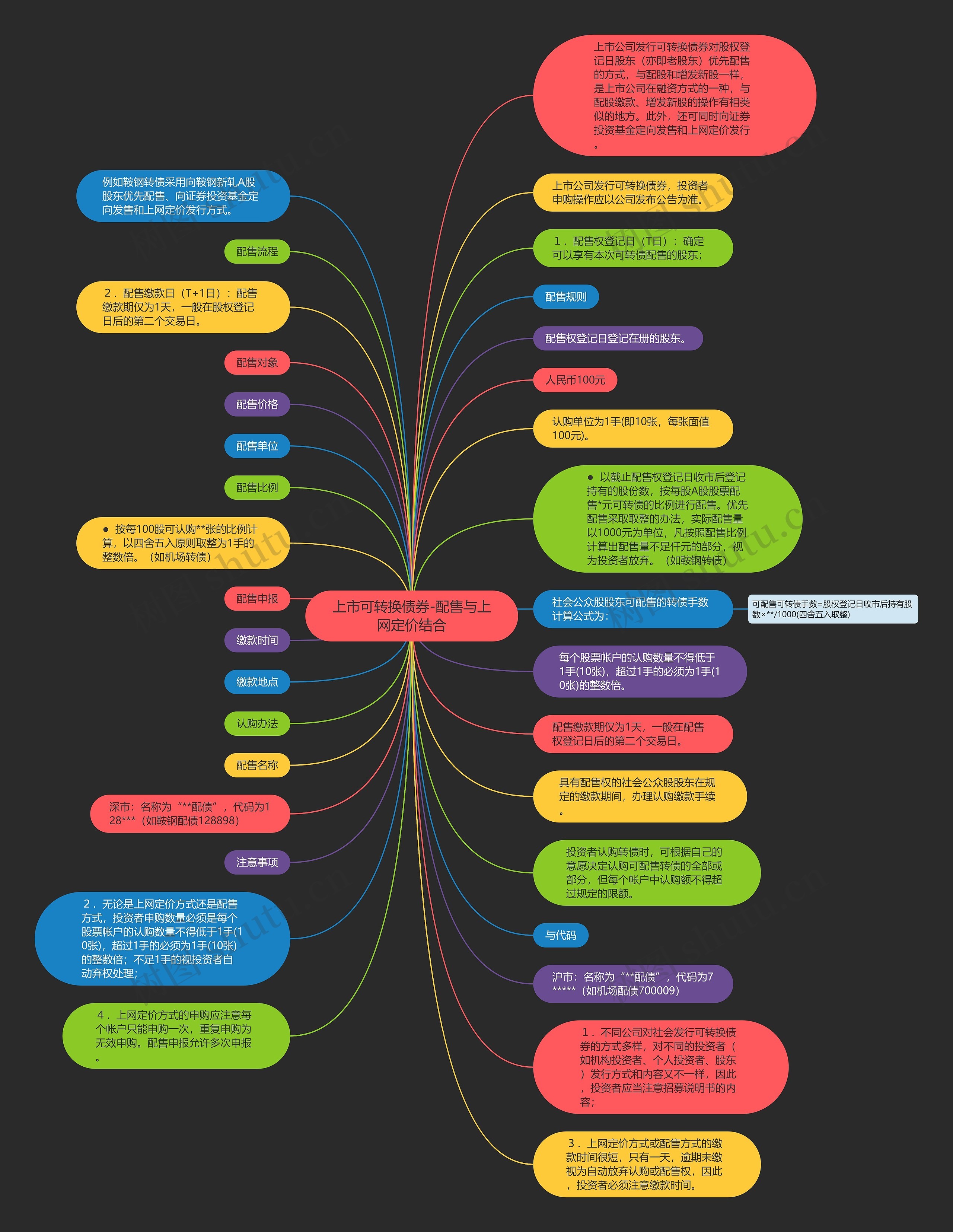 上市可转换债券-配售与上网定价结合思维导图