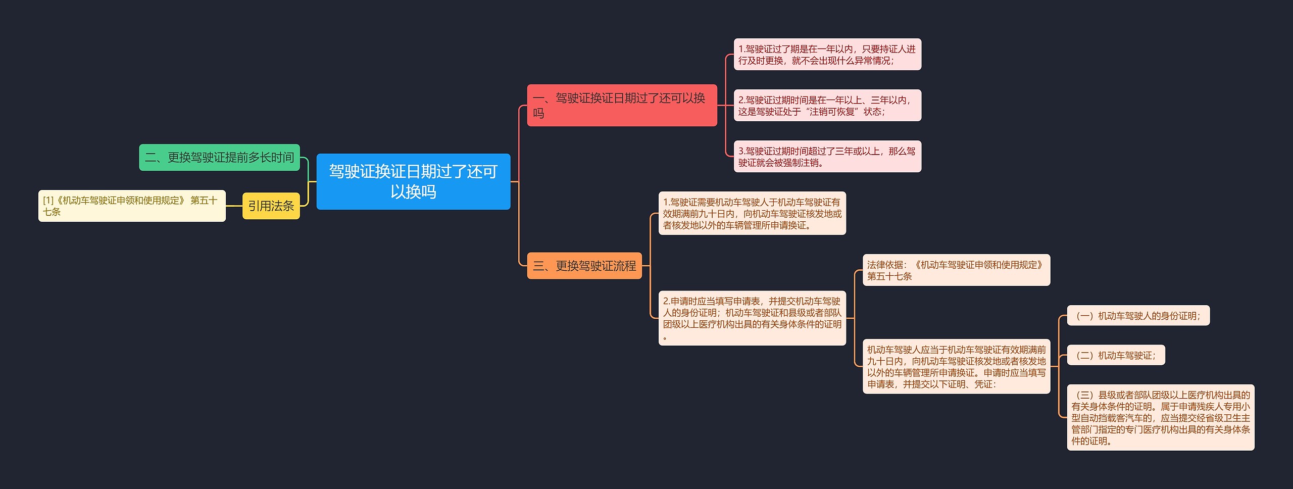 驾驶证换证日期过了还可以换吗思维导图