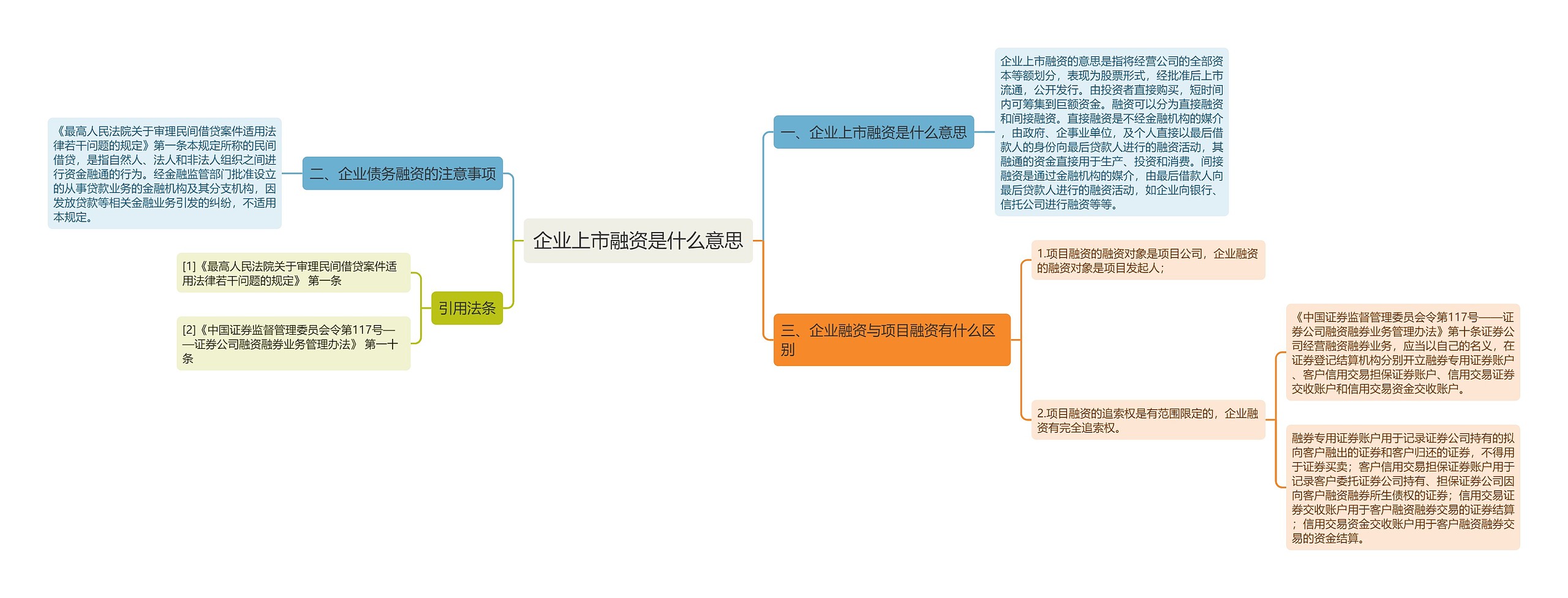 企业上市融资是什么意思思维导图