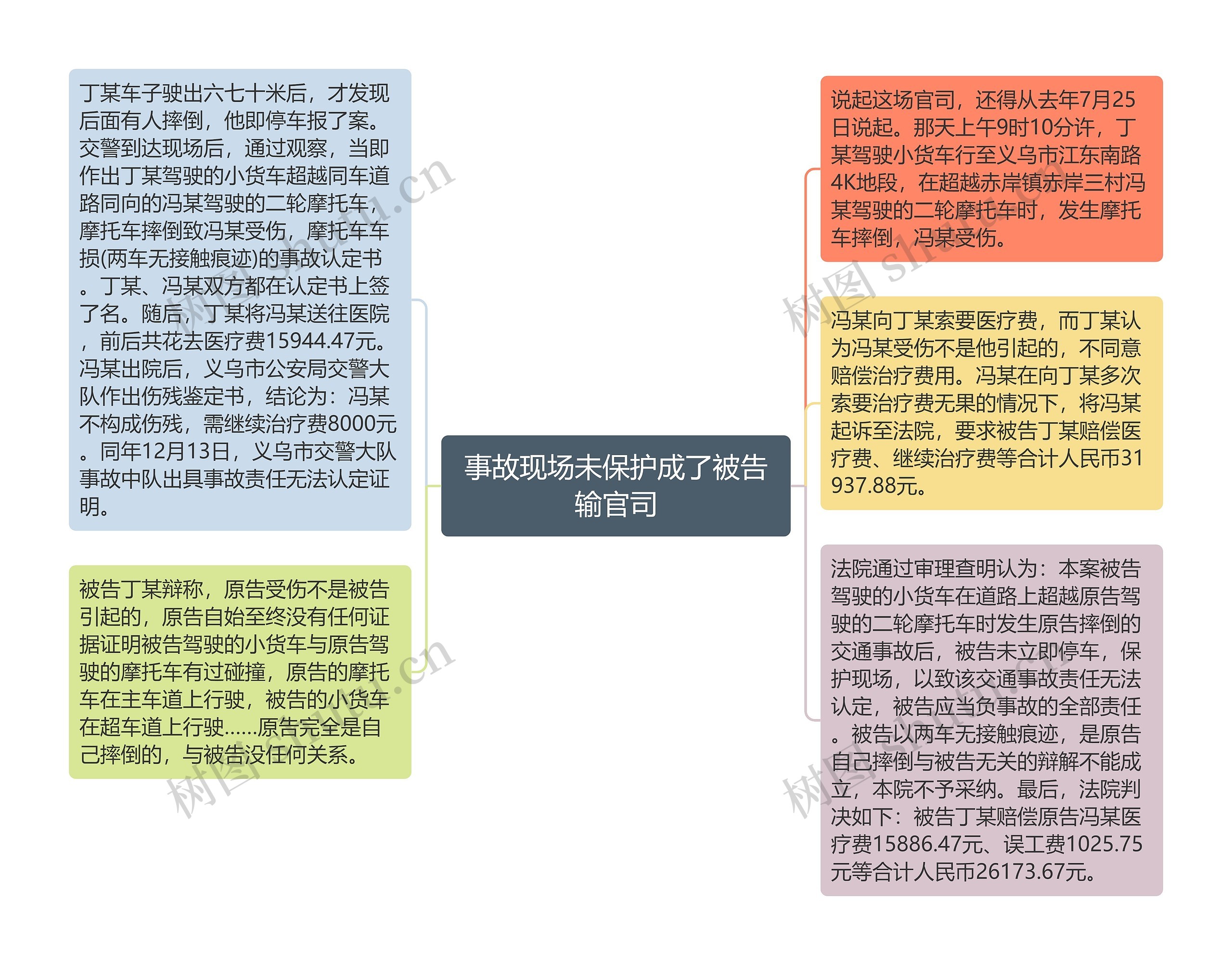 事故现场未保护成了被告输官司思维导图