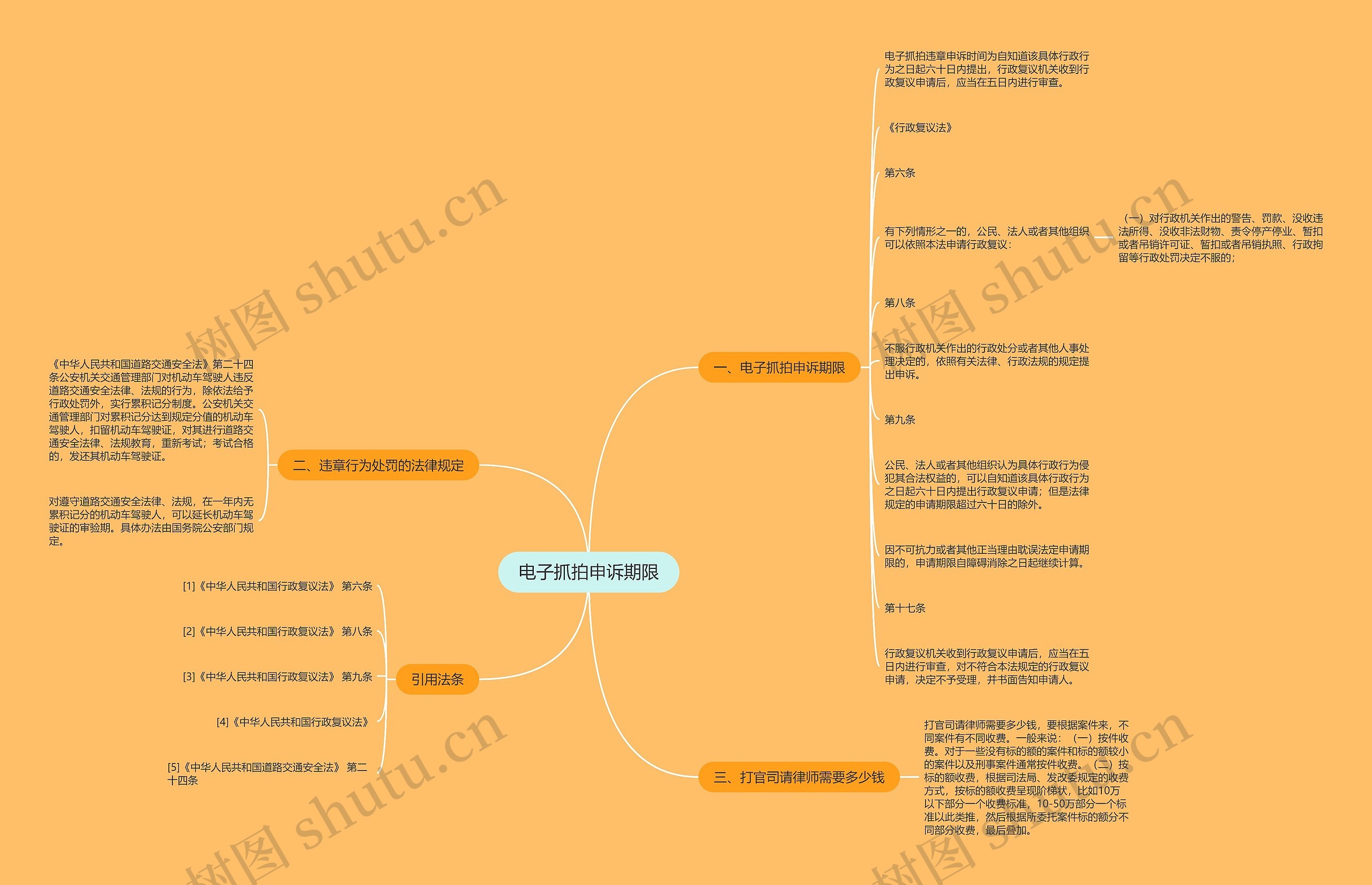 电子抓拍申诉期限思维导图