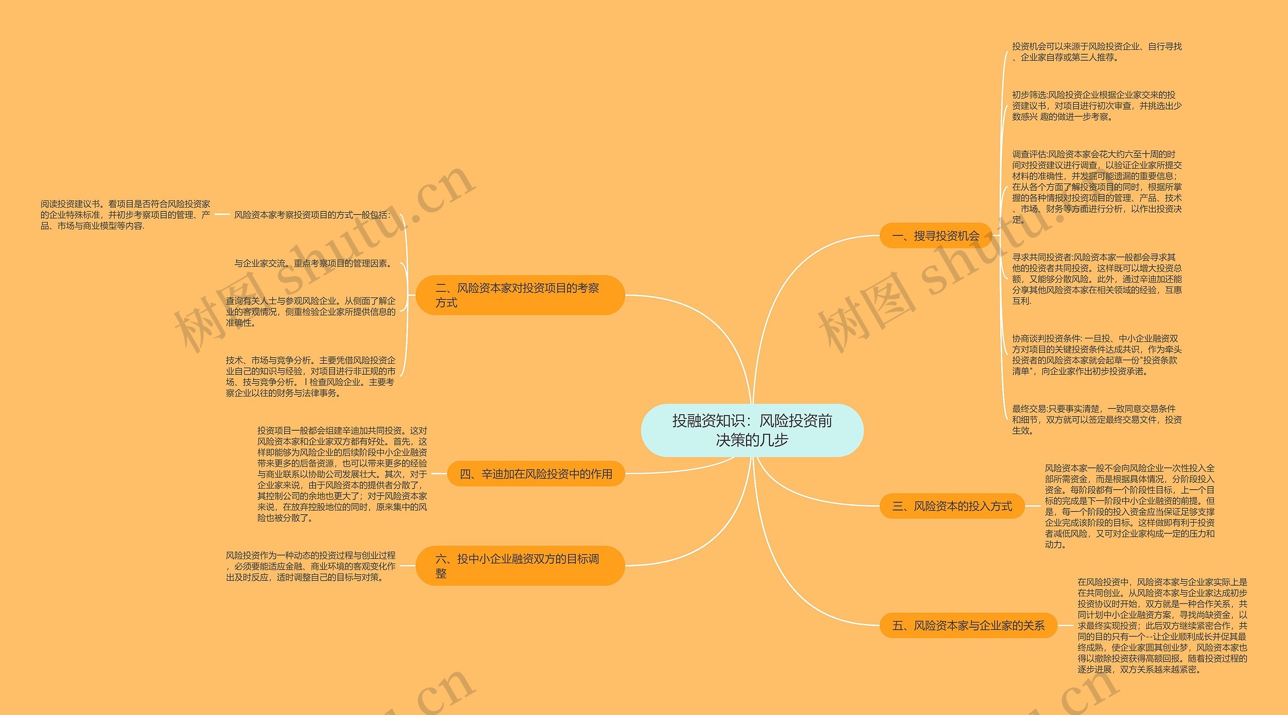 投融资知识：风险投资前决策的几步思维导图