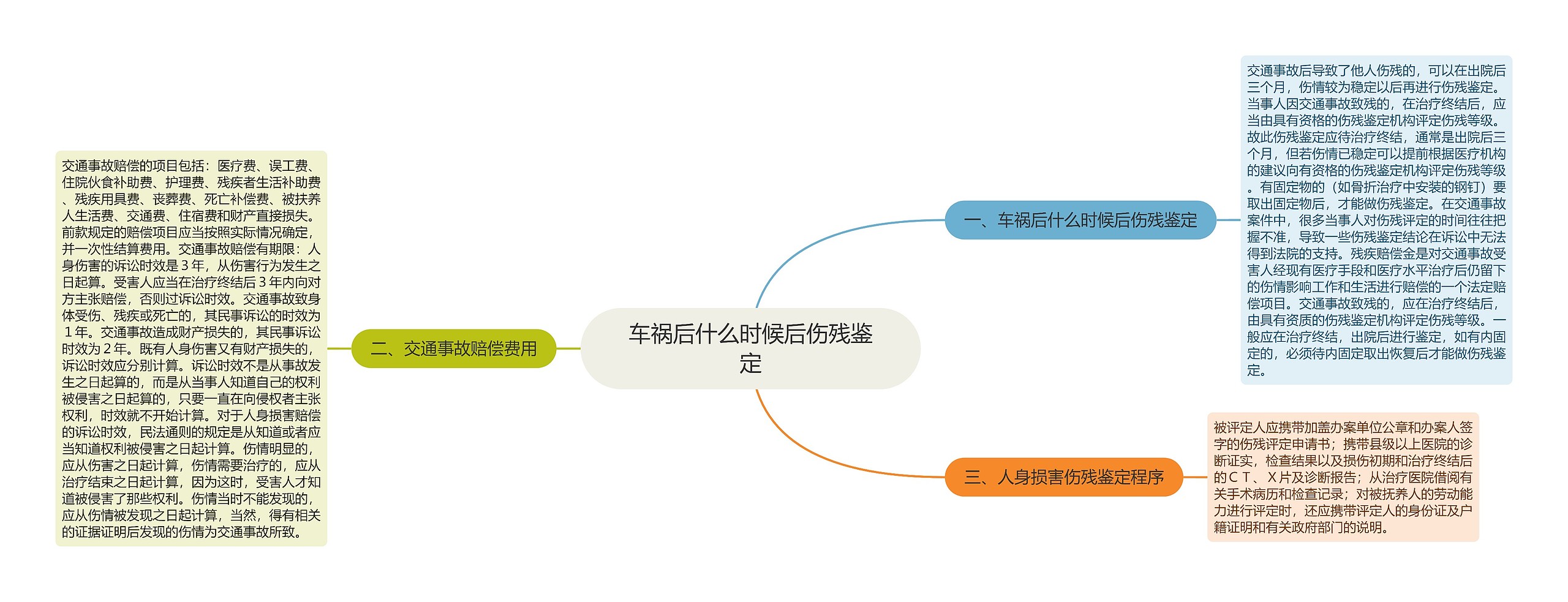 车祸后什么时候后伤残鉴定思维导图