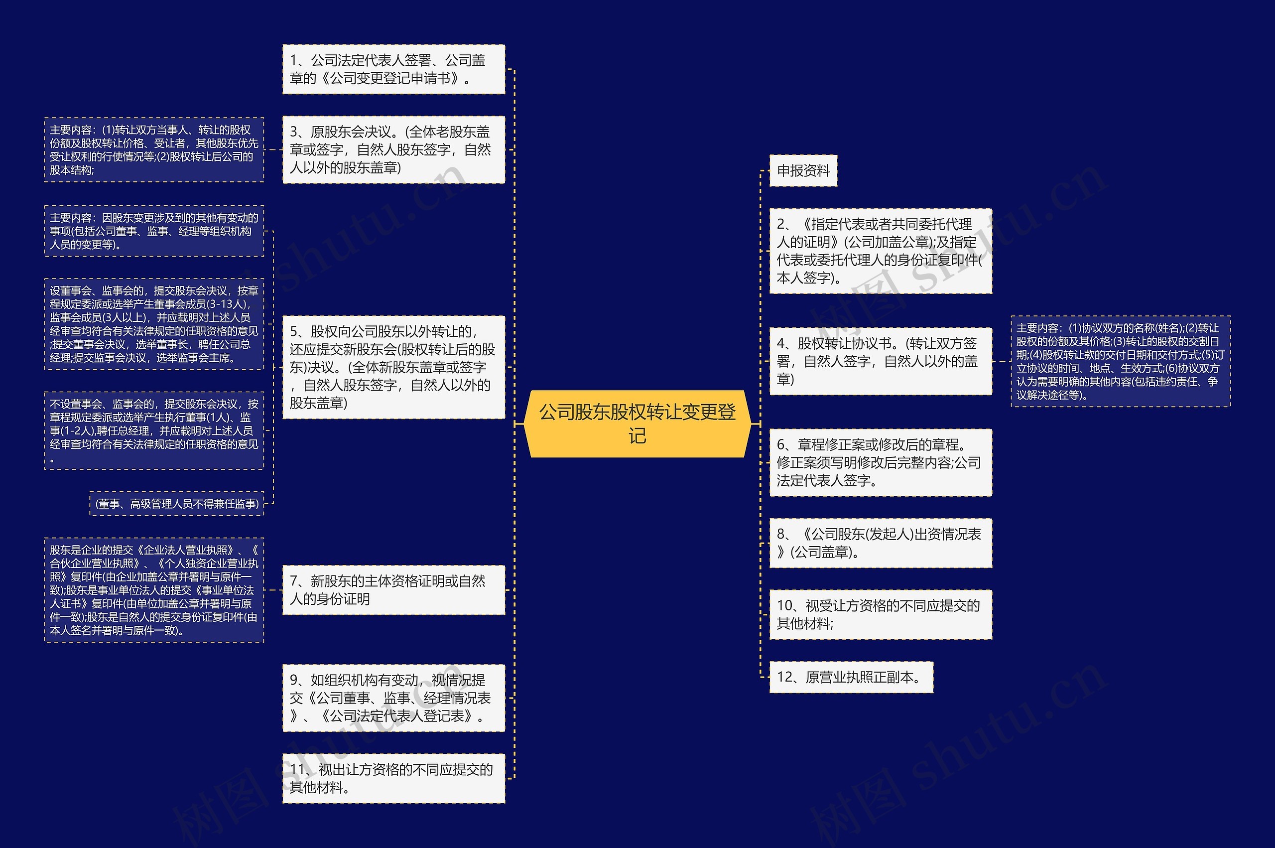 公司股东股权转让变更登记思维导图