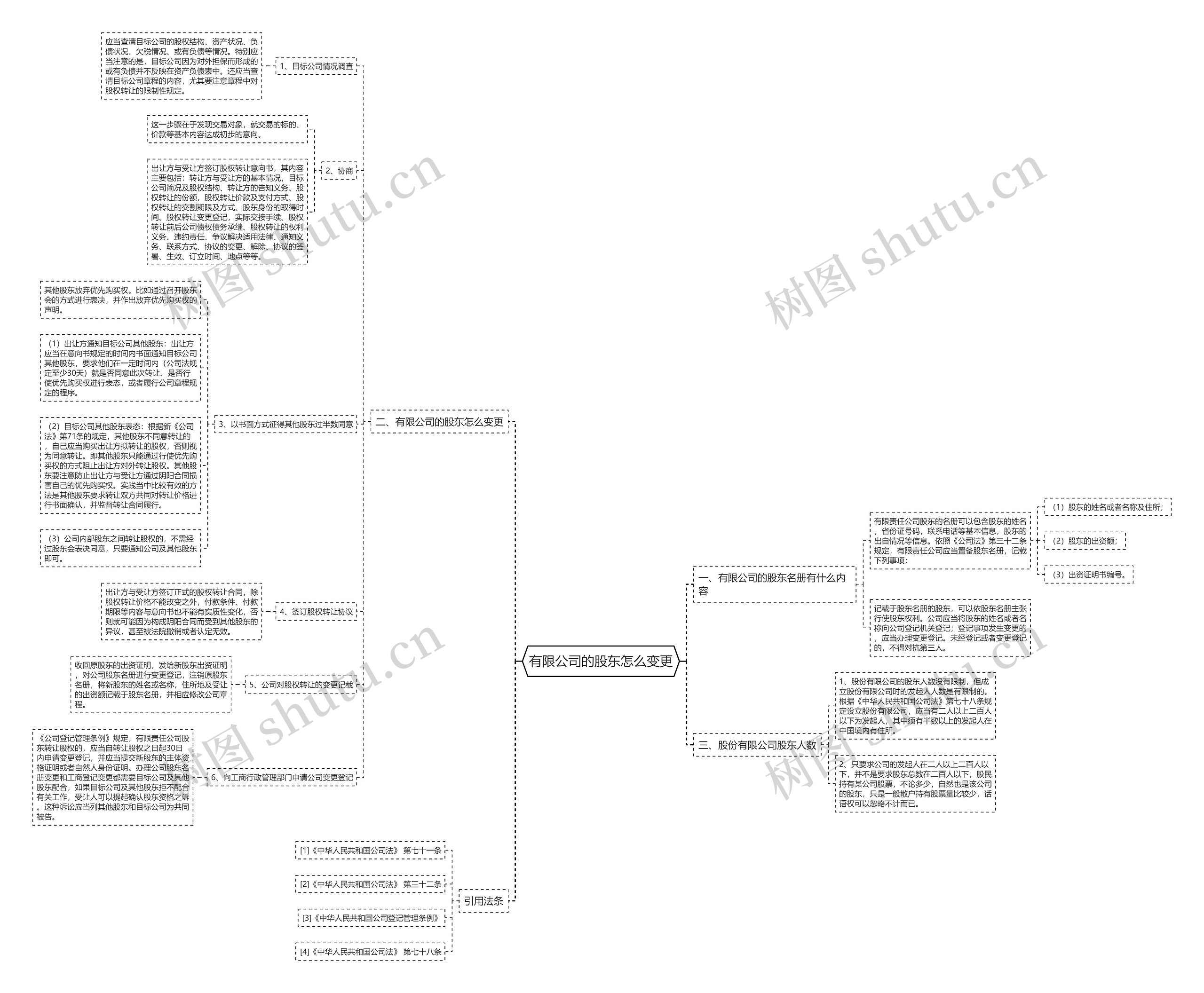 有限公司的股东怎么变更思维导图