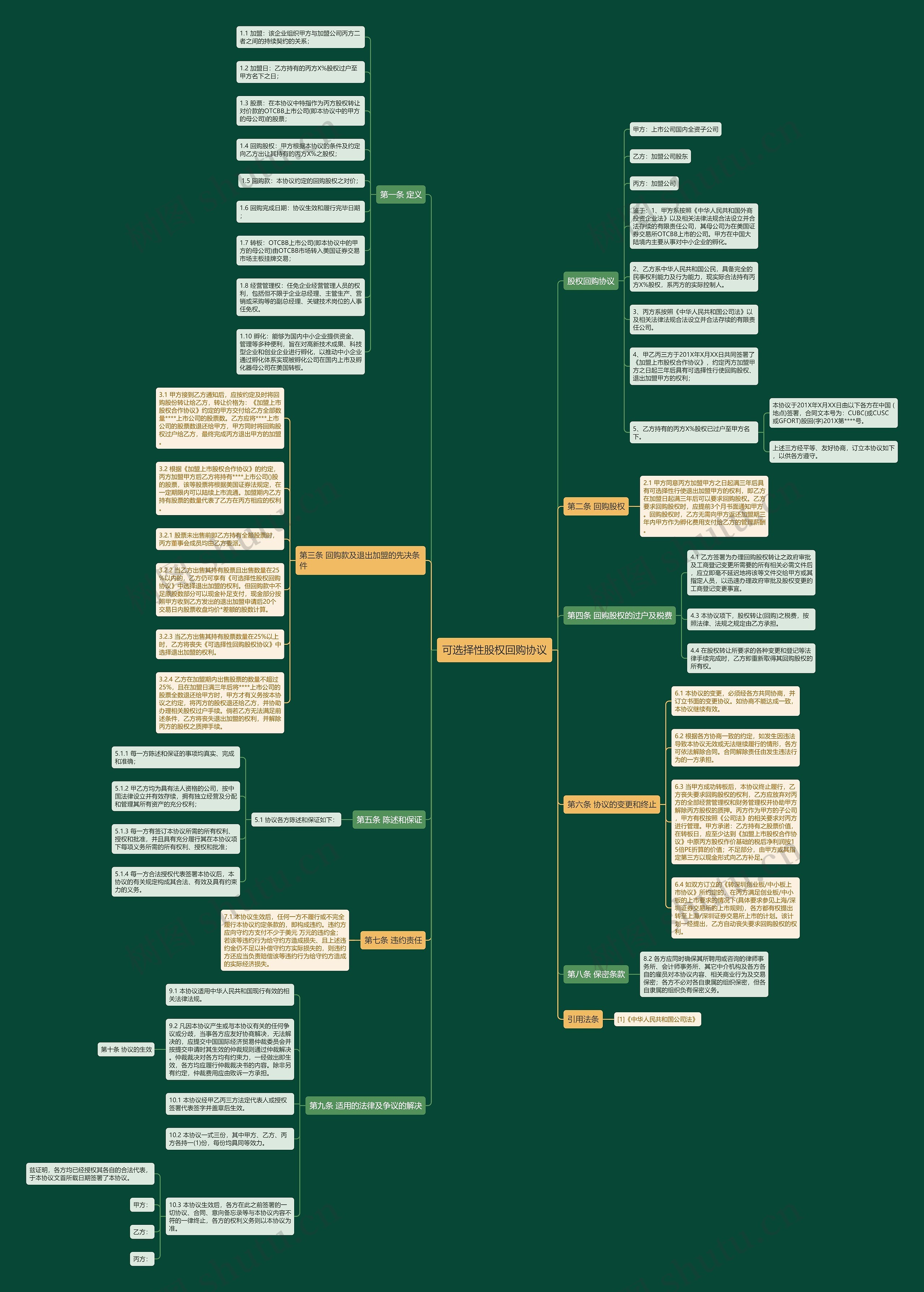 可选择性股权回购协议思维导图