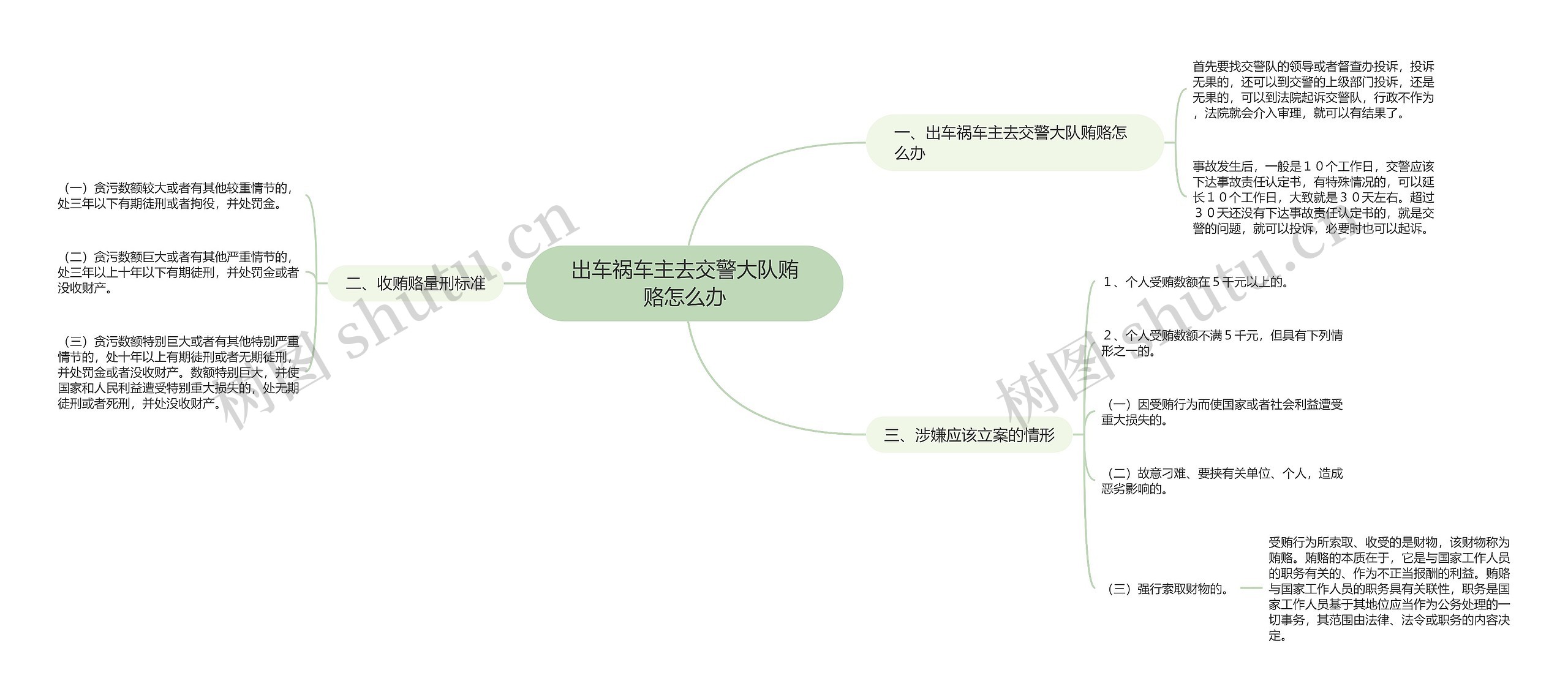 出车祸车主去交警大队贿赂怎么办思维导图