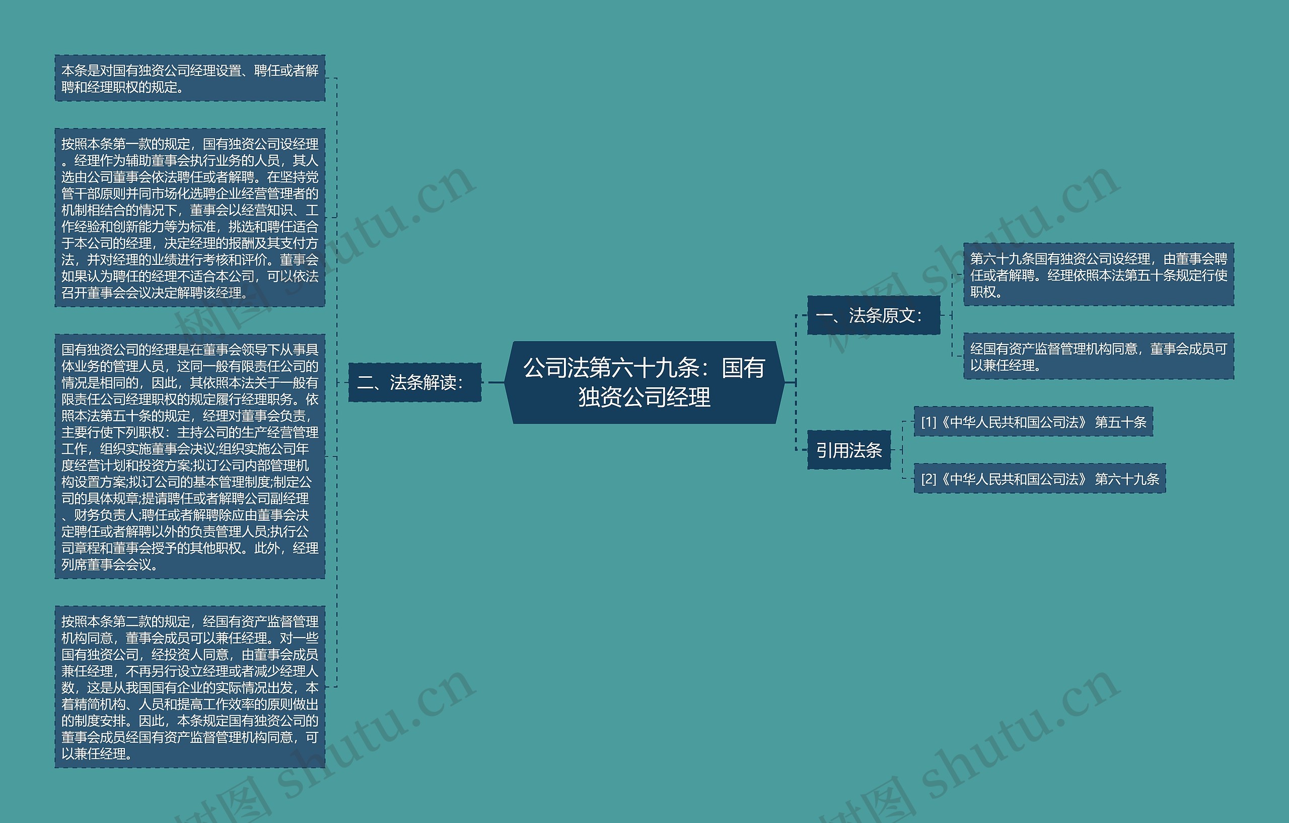 公司法第六十九条：国有独资公司经理思维导图