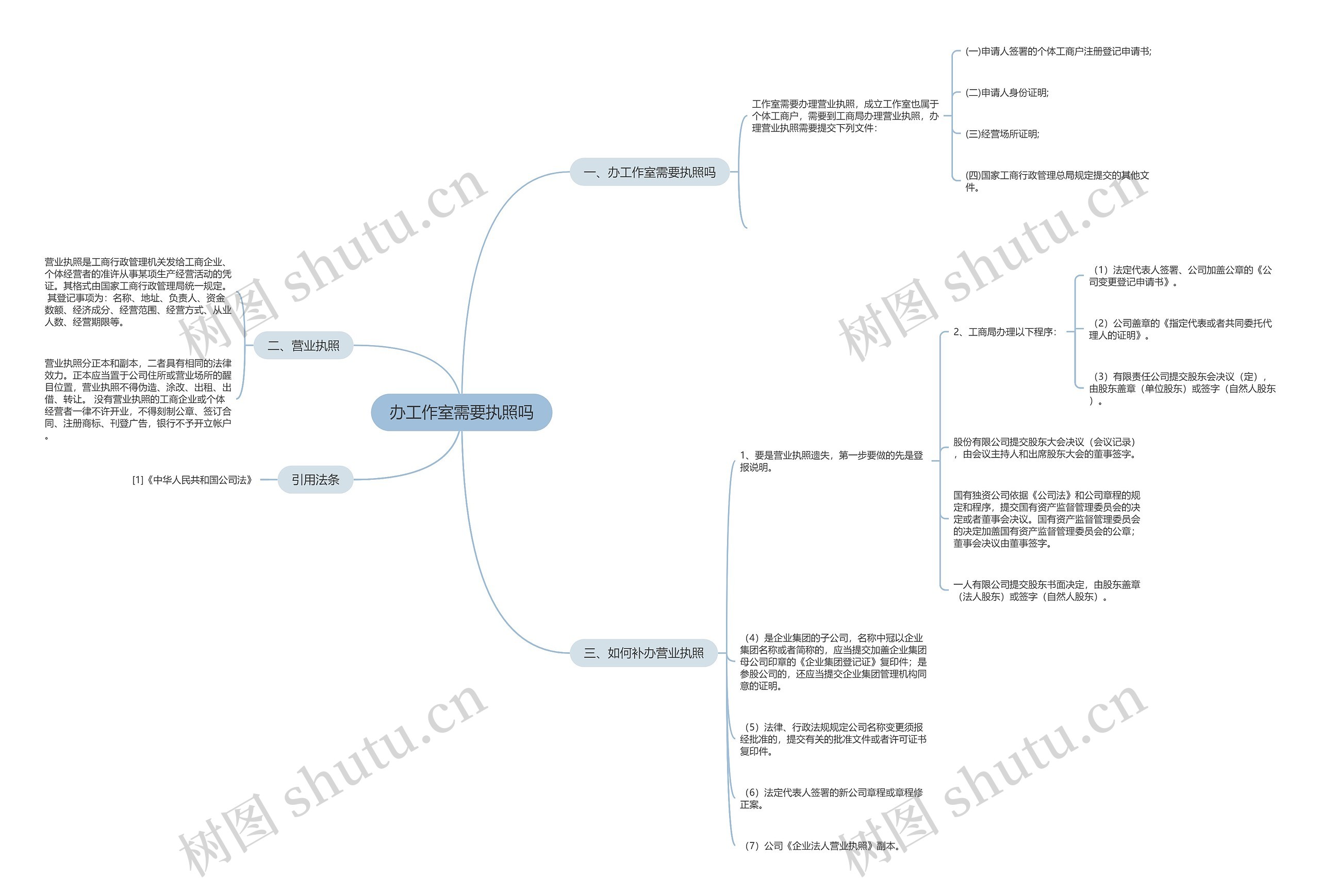办工作室需要执照吗思维导图