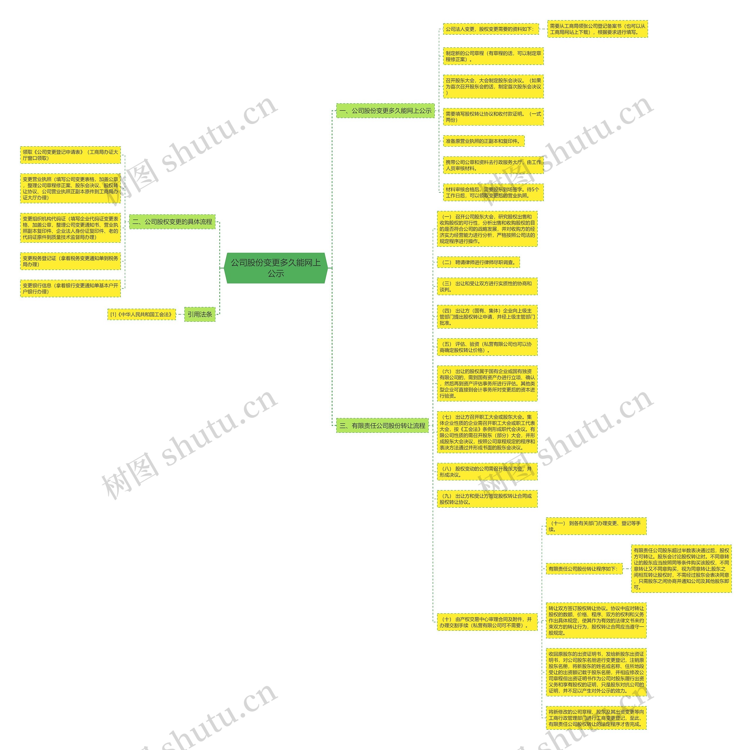 公司股份变更多久能网上公示思维导图