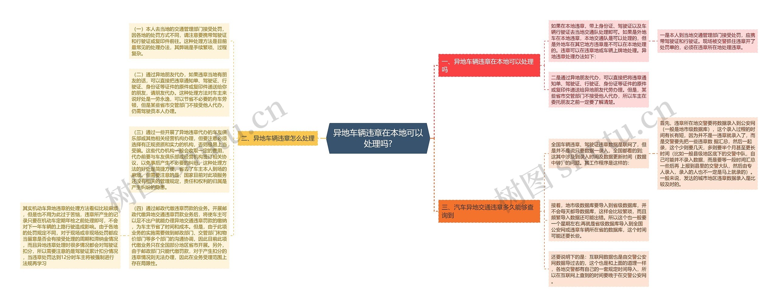 异地车辆违章在本地可以处理吗?思维导图