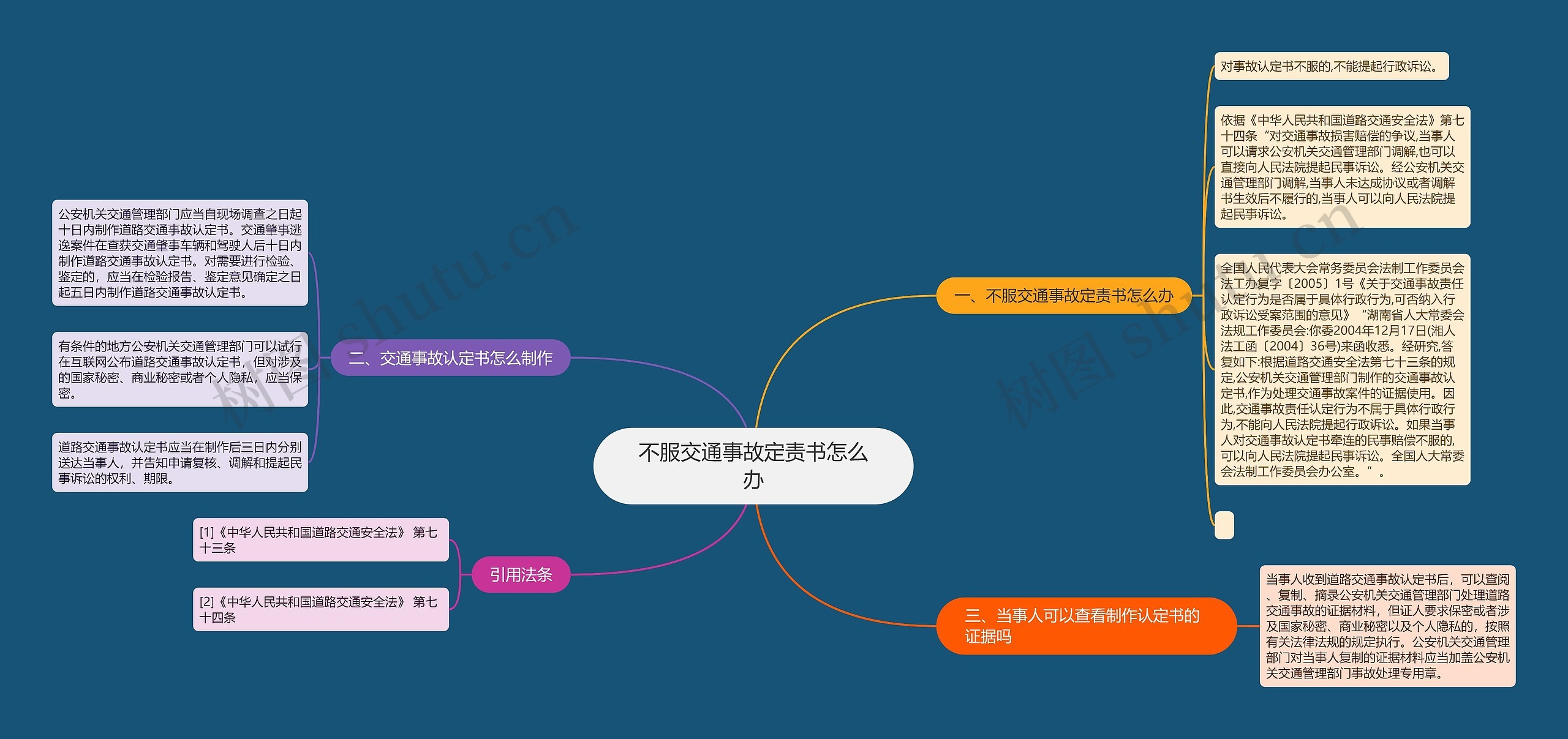 不服交通事故定责书怎么办思维导图