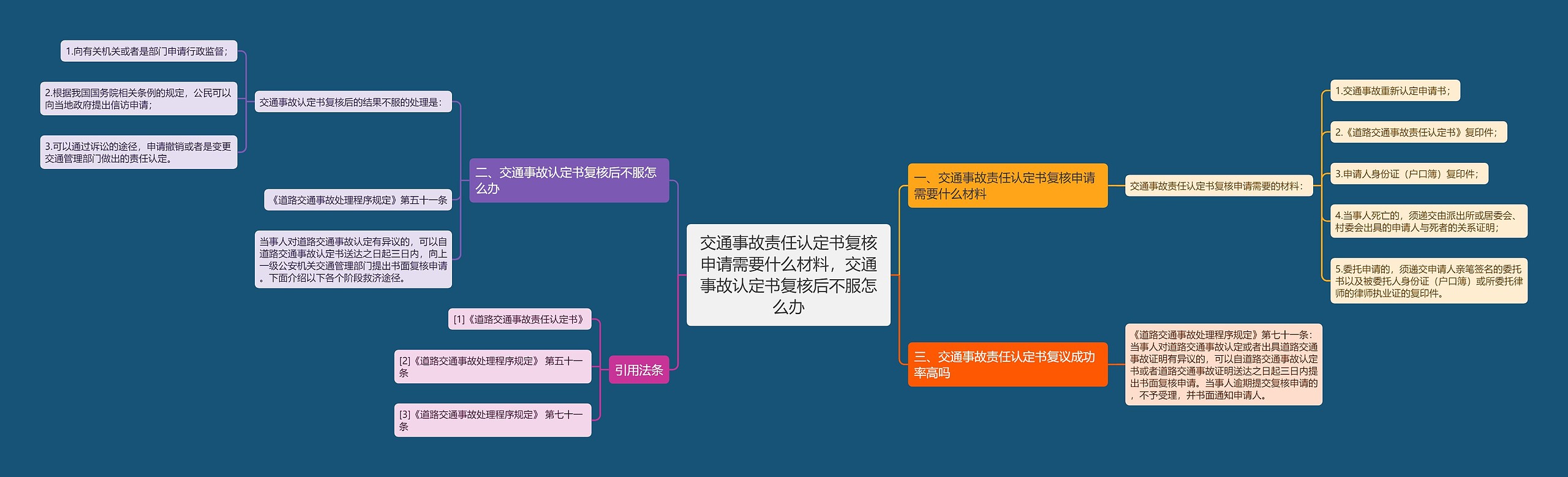 交通事故责任认定书复核申请需要什么材料，交通事故认定书复核后不服怎么办思维导图