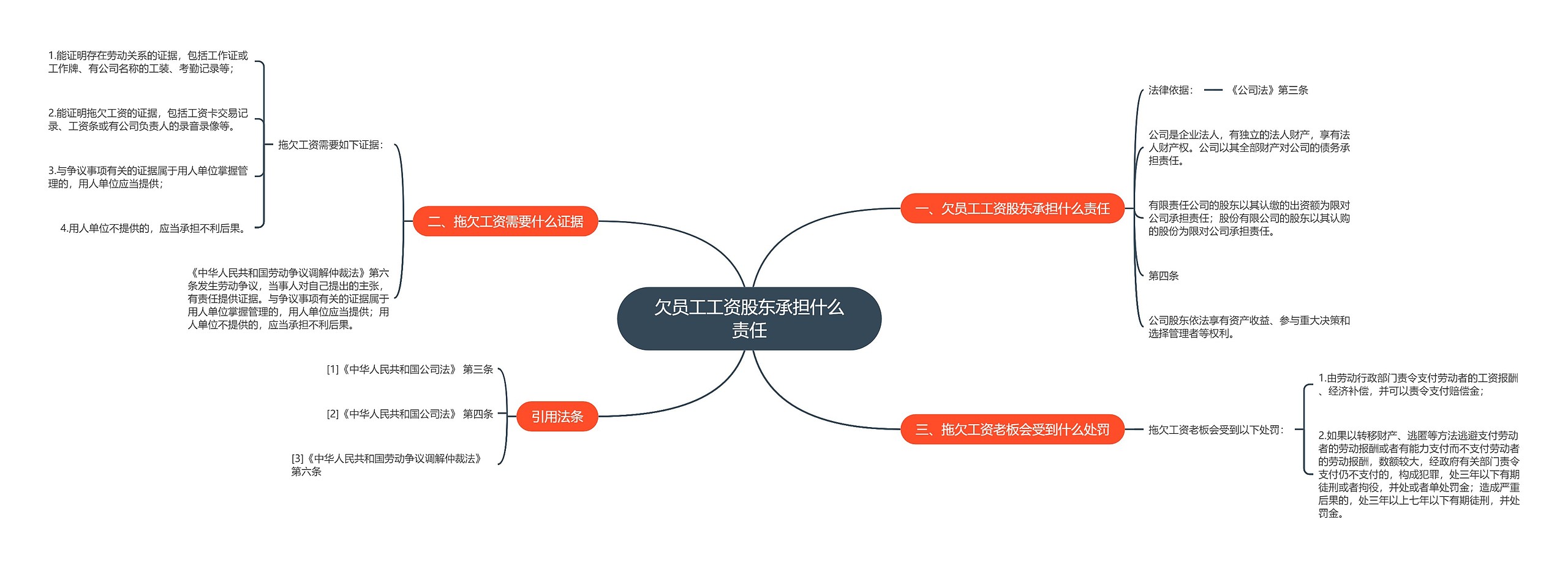 欠员工工资股东承担什么责任思维导图