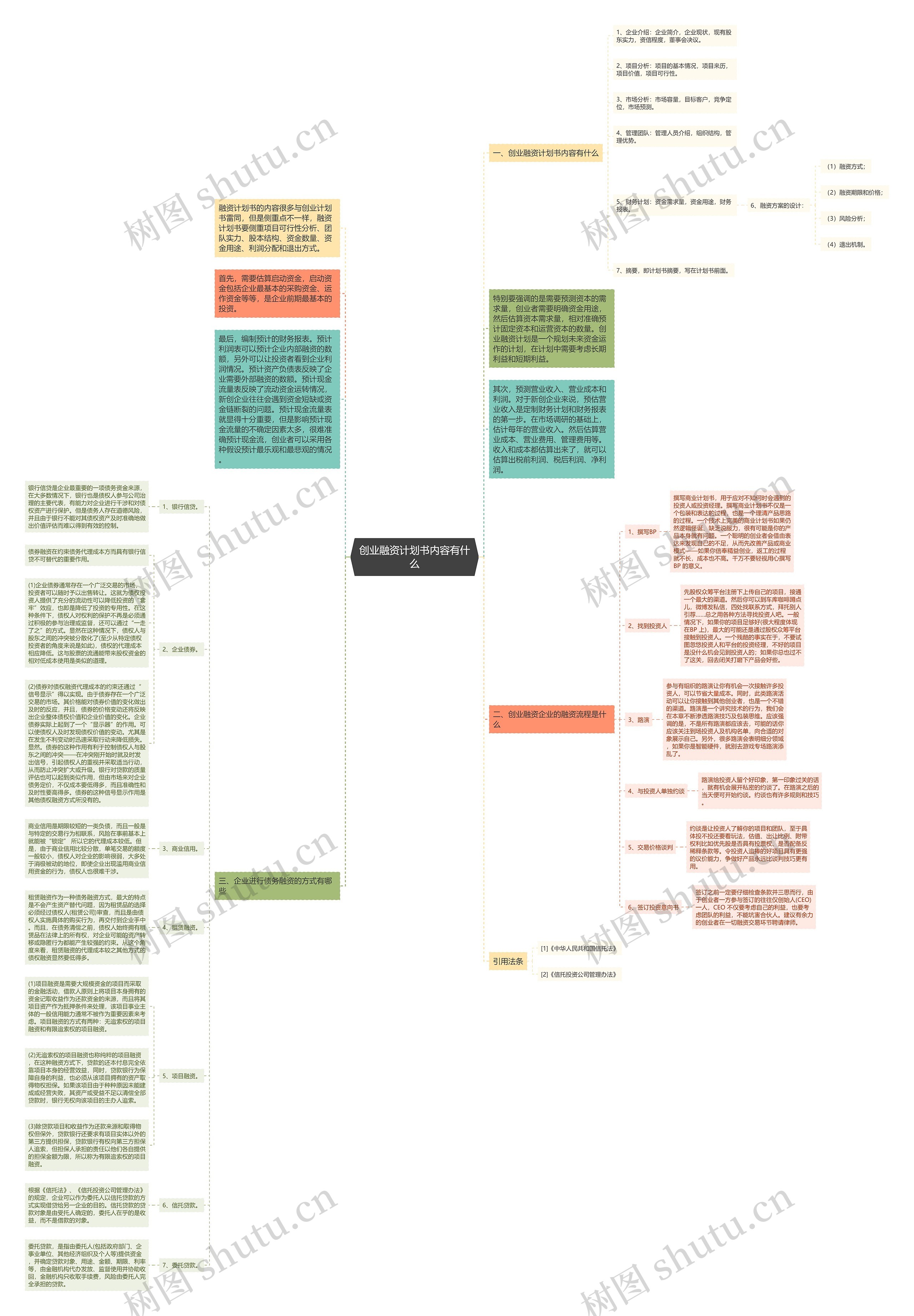 创业融资计划书内容有什么思维导图
