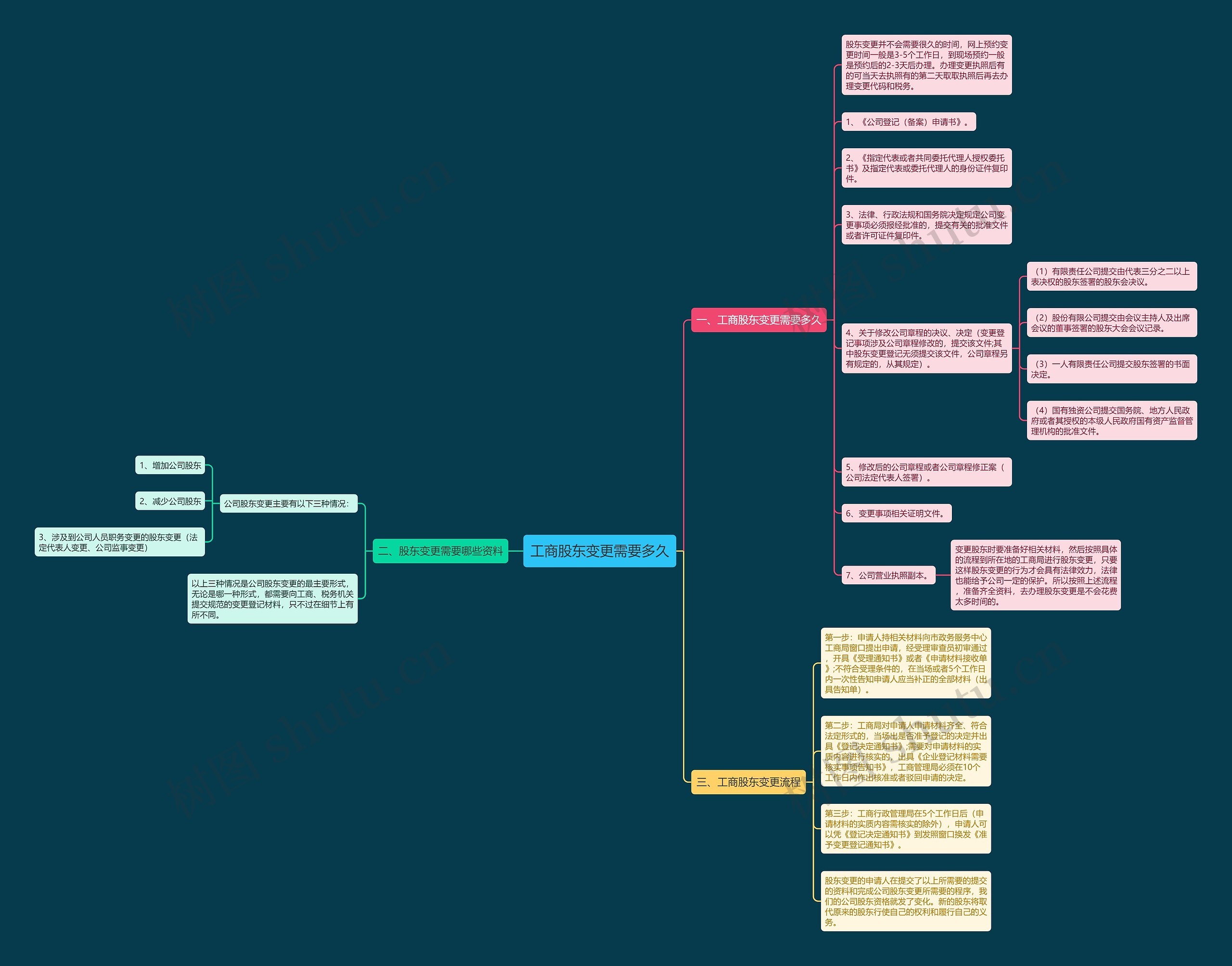 工商股东变更需要多久 工商股东变更需要多久